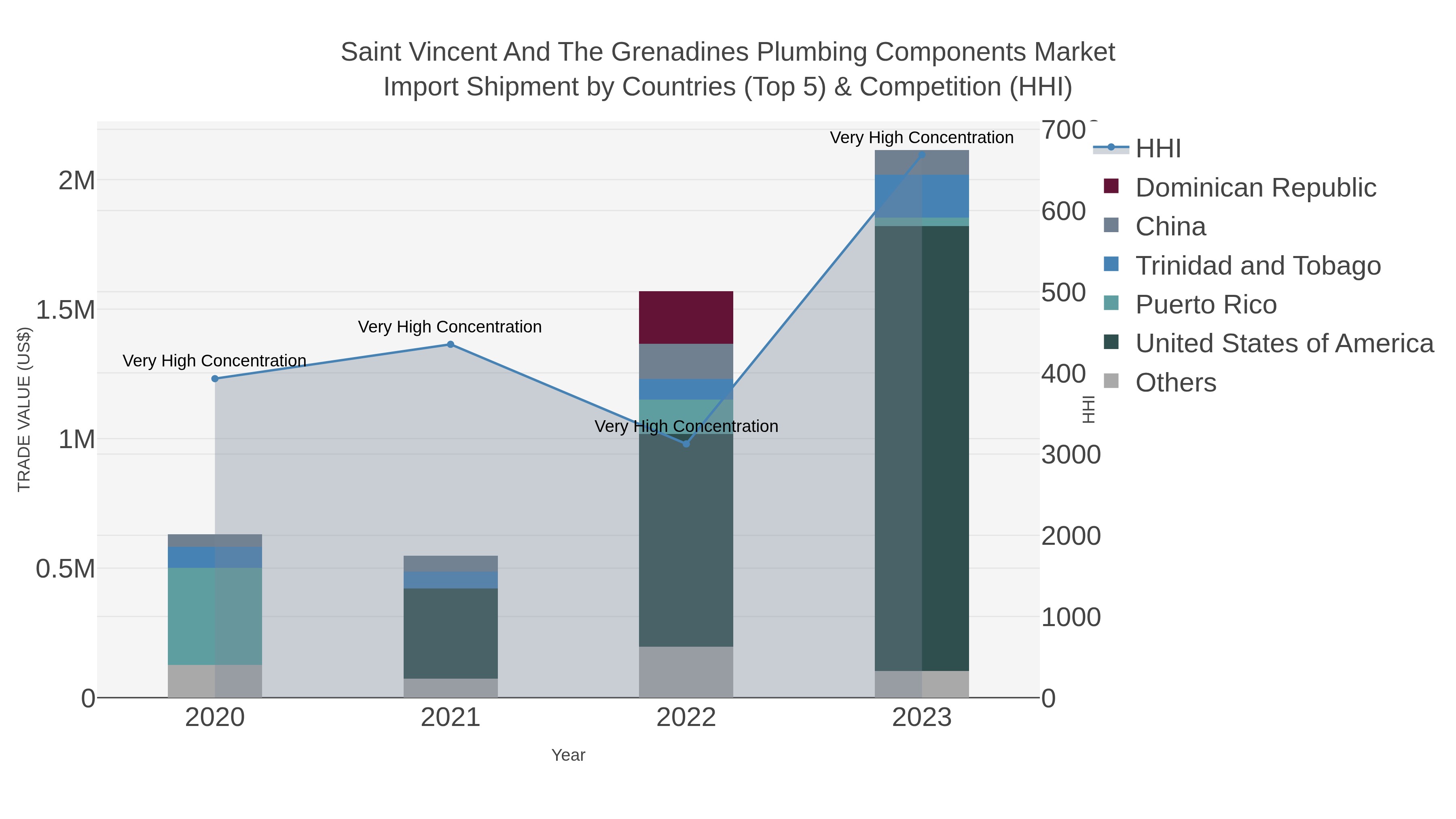 Saint Vincent And The Grenadines Plumbing Components Market Import Shipment by Countries (Top 5) & Competition (HHI)