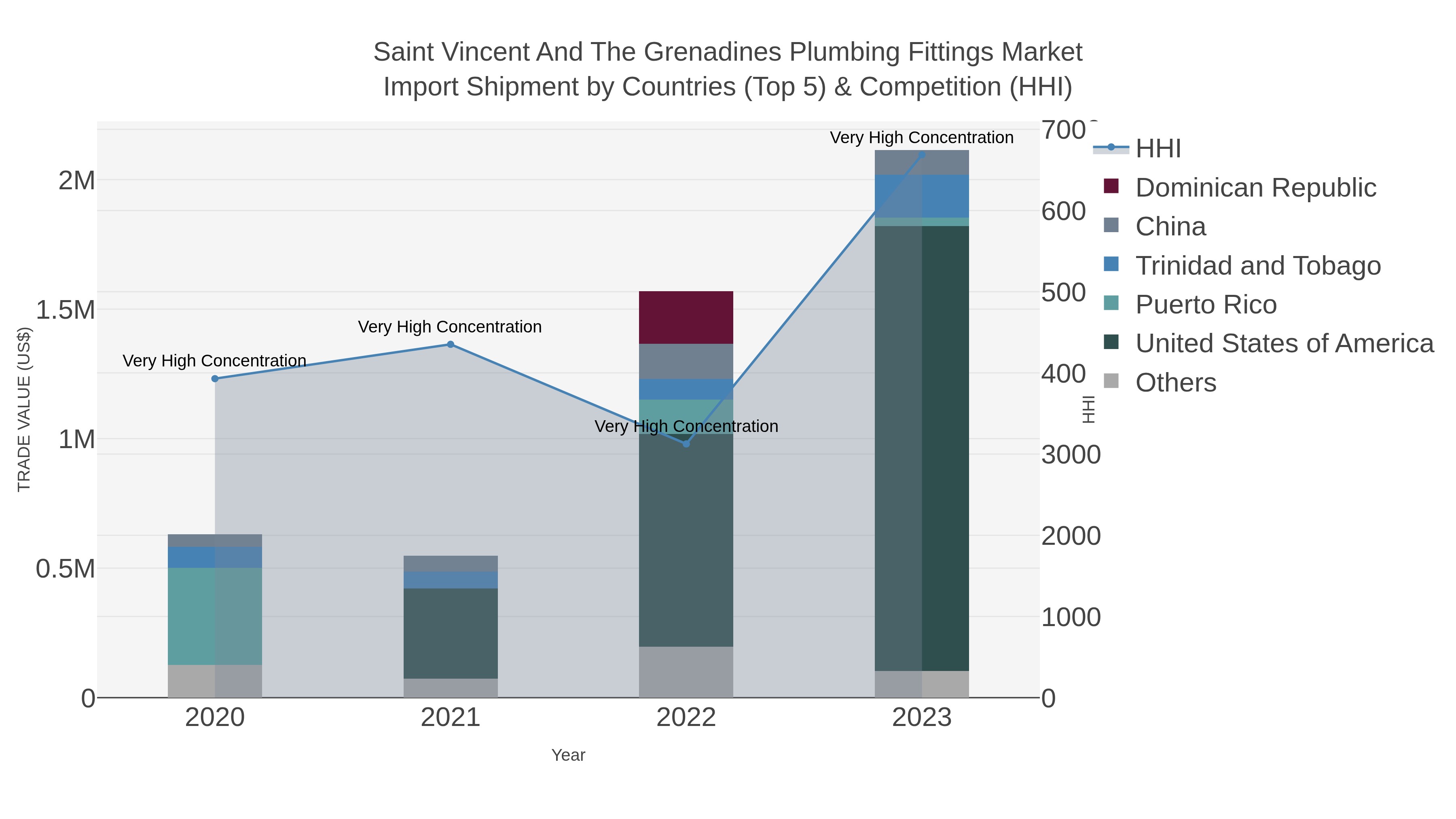 Saint Vincent And The Grenadines Plumbing Fittings Market Import Shipment by Countries (Top 5) & Competition (HHI)
