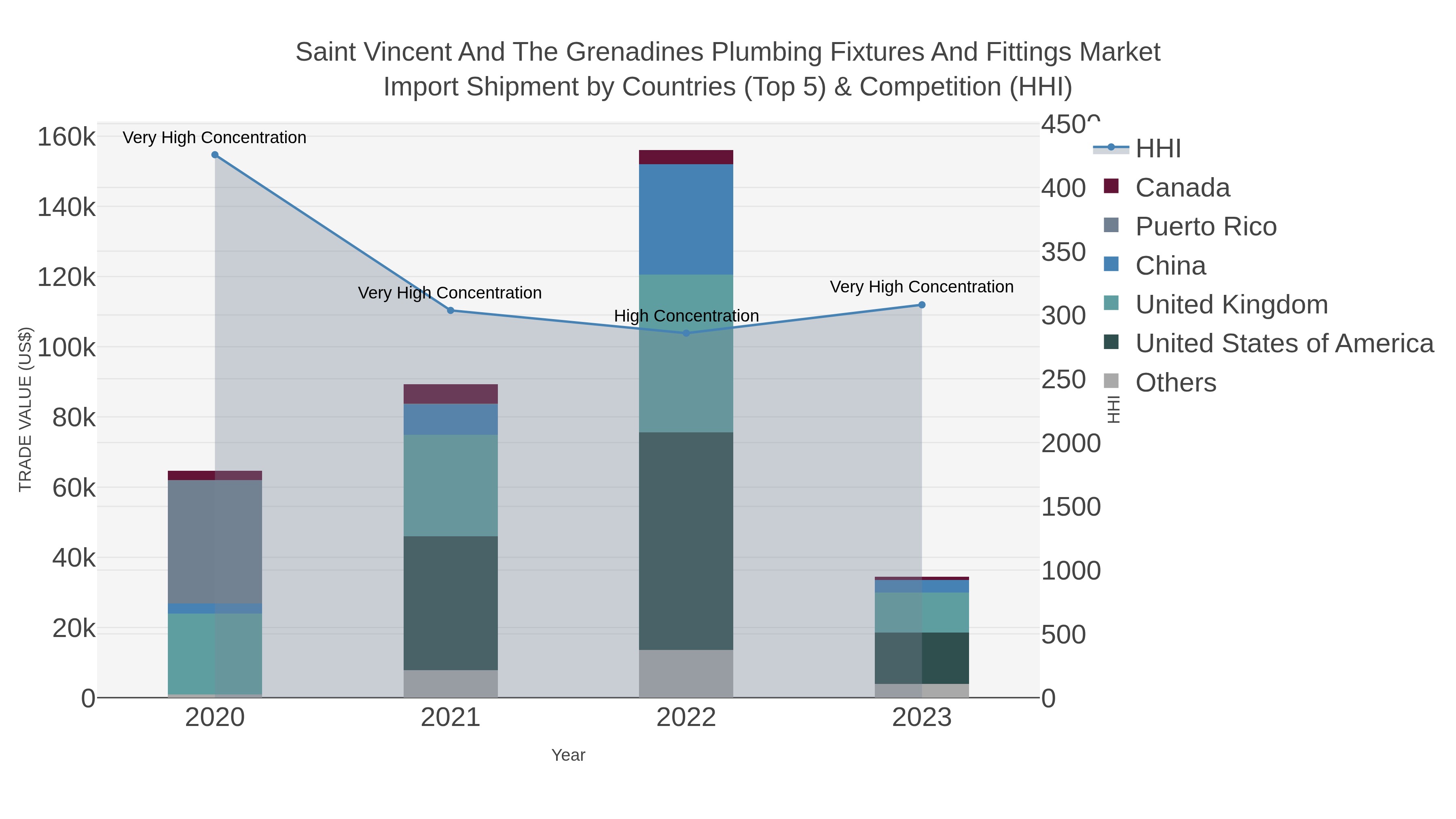 Saint Vincent And The Grenadines Plumbing Fixtures And Fittings Market Import Shipment by Countries (Top 5) & Competition (HHI)