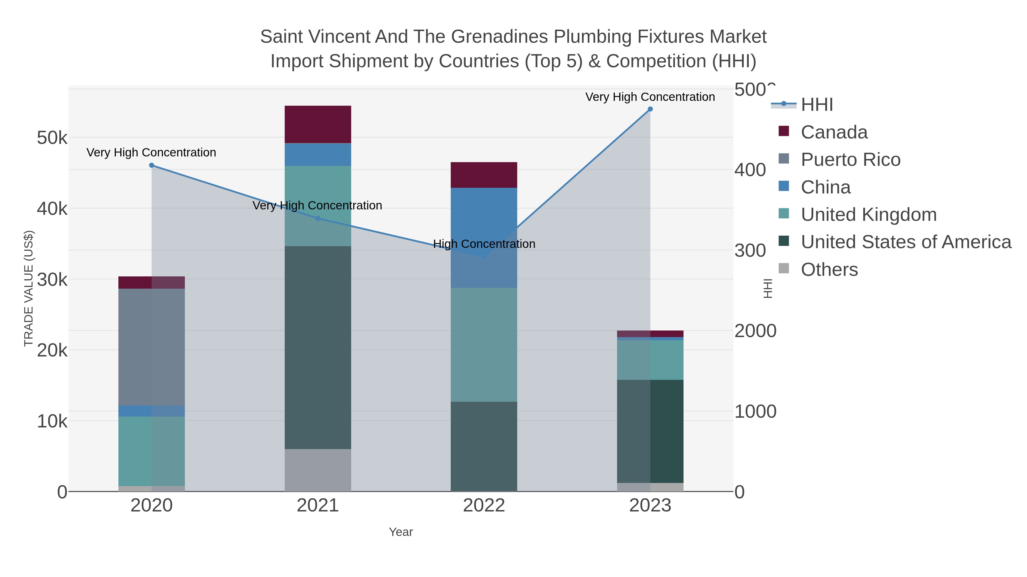 Saint Vincent And The Grenadines Plumbing Fixtures Market Import Shipment by Countries (Top 5) & Competition (HHI)