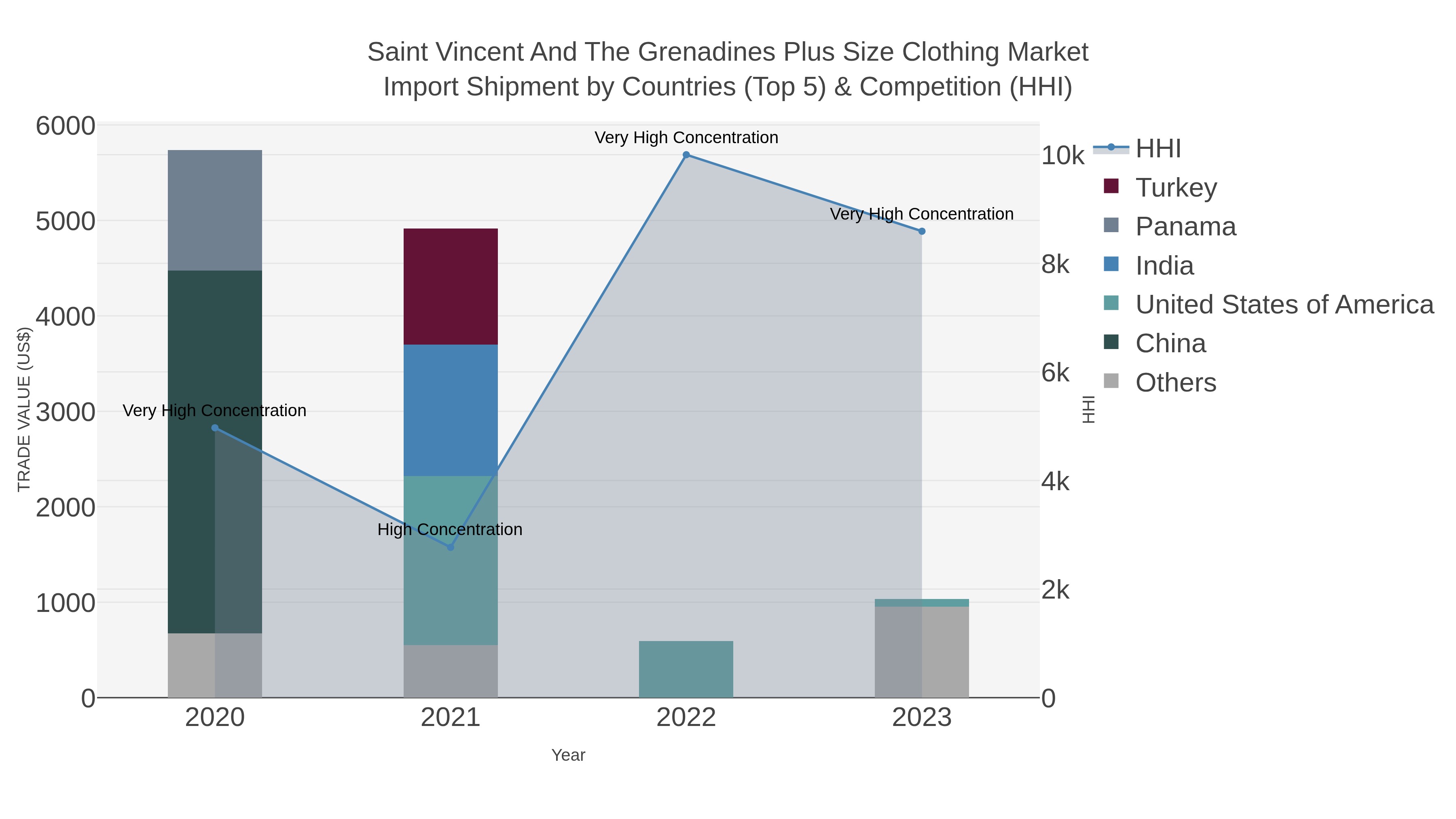 Saint Vincent And The Grenadines Plus Size Clothing Market Import Shipment by Countries (Top 5) & Competition (HHI)