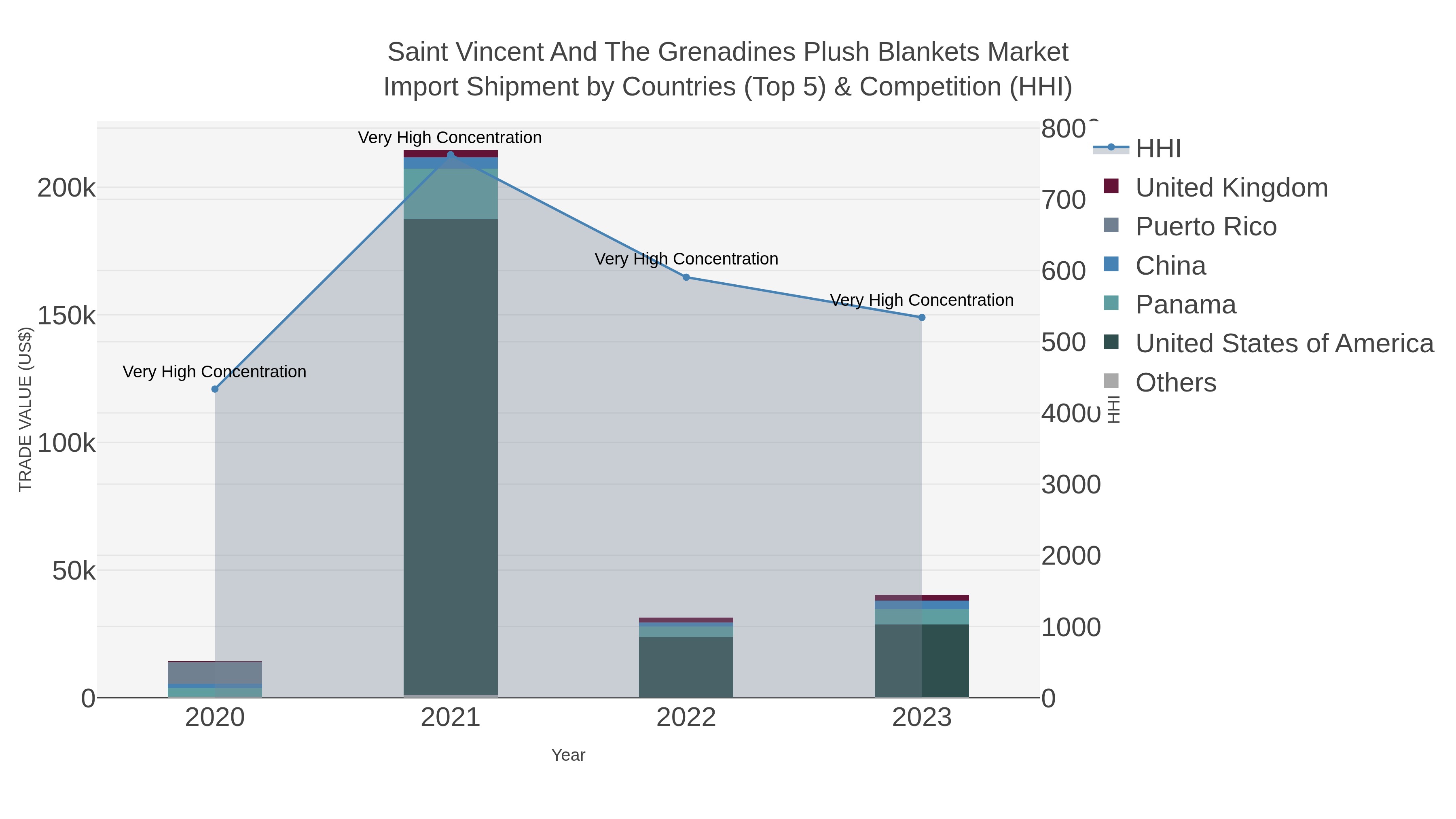 Saint Vincent And The Grenadines Plush Blankets Market Import Shipment by Countries (Top 5) & Competition (HHI)