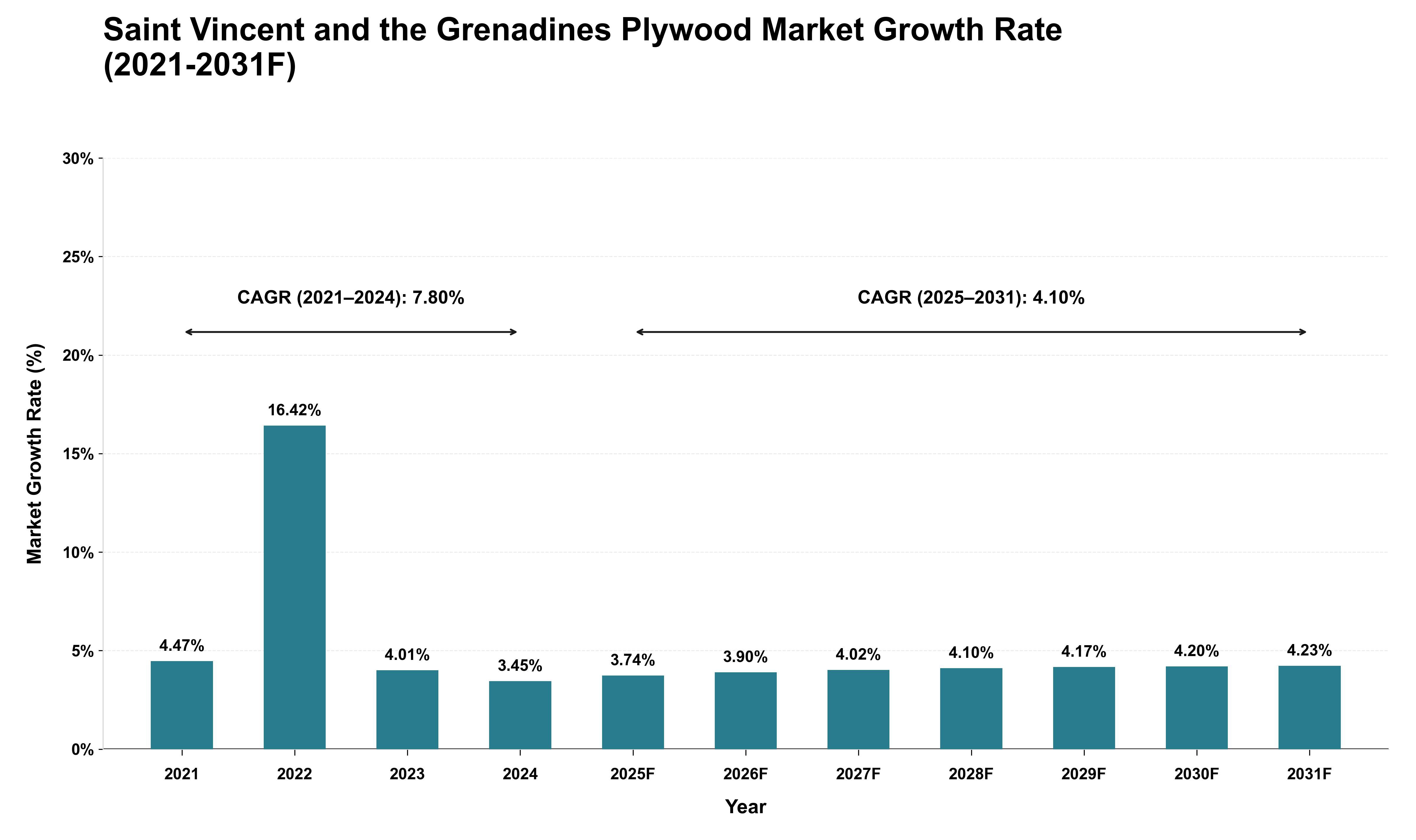 Saint Vincent and the Grenadines Plywood Market Growth Rate Analysis (2021 - 2031)