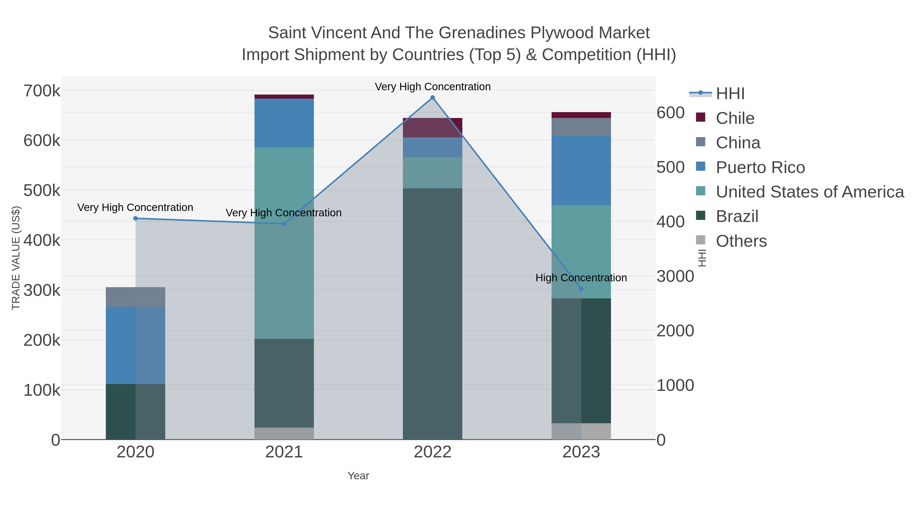 Saint Vincent And The Grenadines Plywood Market Import Shipment by Countries (Top 5) & Competition (HHI)