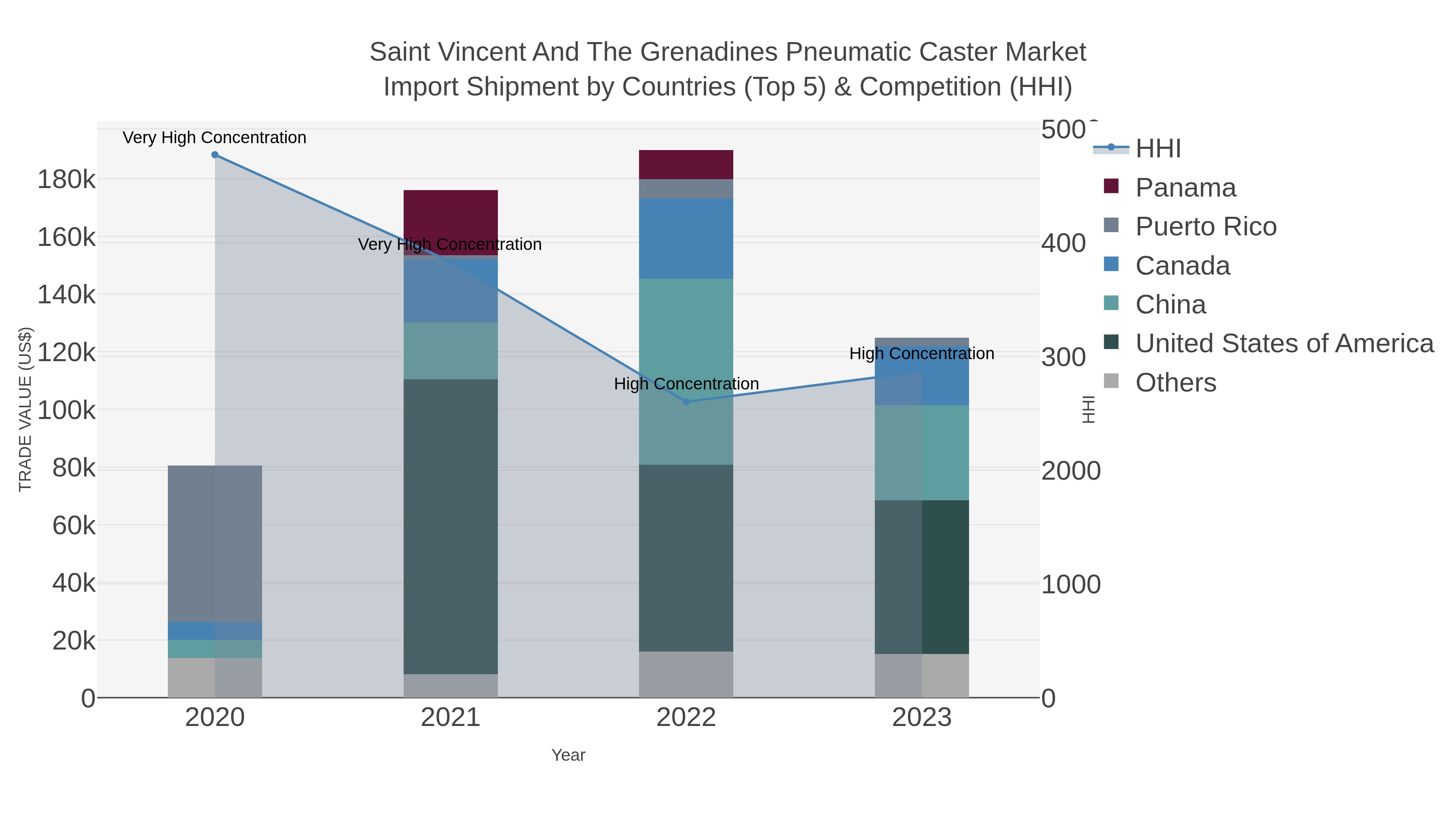 Saint Vincent And The Grenadines Pneumatic Caster Market Import Shipment by Countries (Top 5) & Competition (HHI)