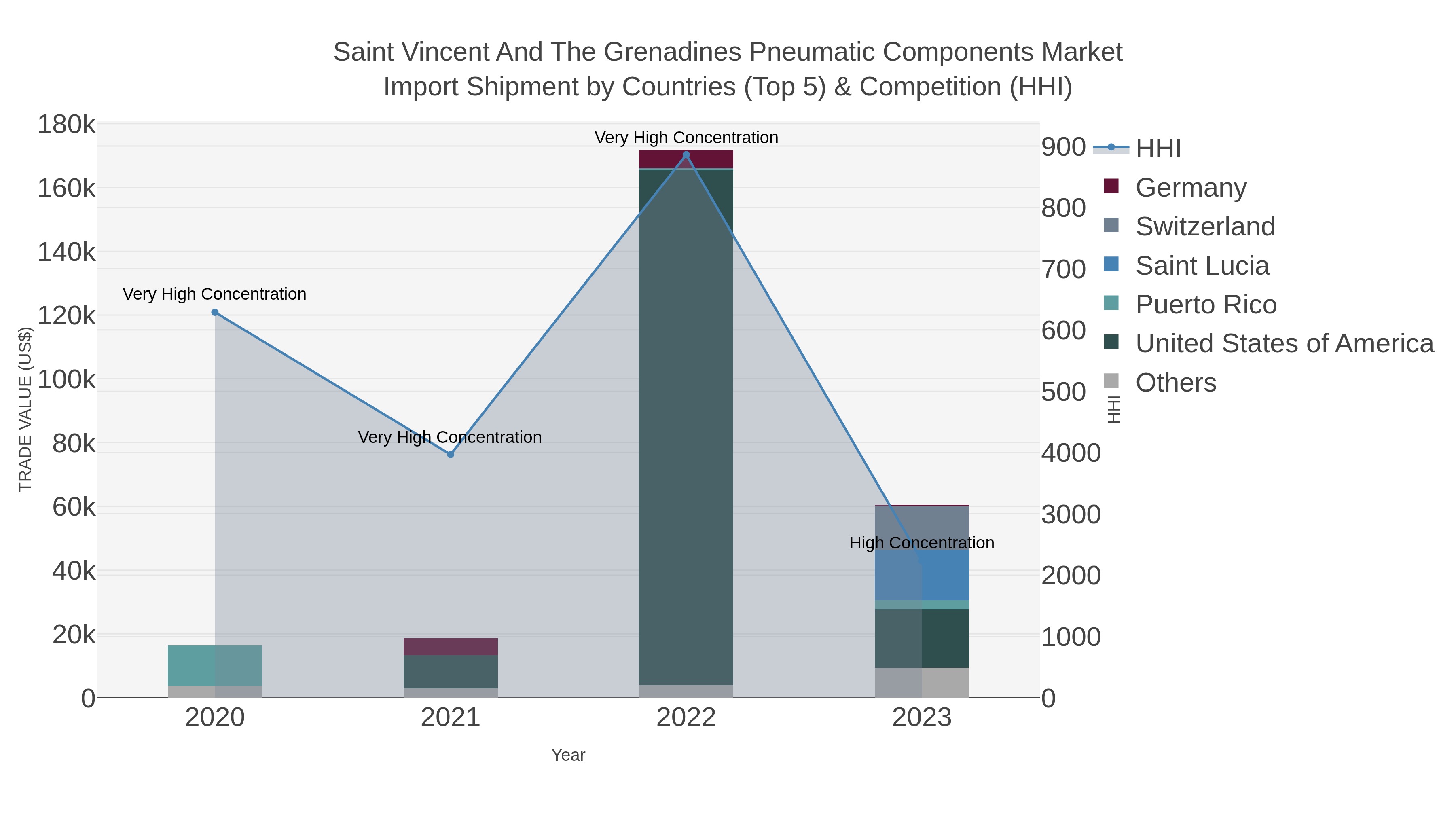 Saint Vincent And The Grenadines Pneumatic Components Market Import Shipment by Countries (Top 5) & Competition (HHI)