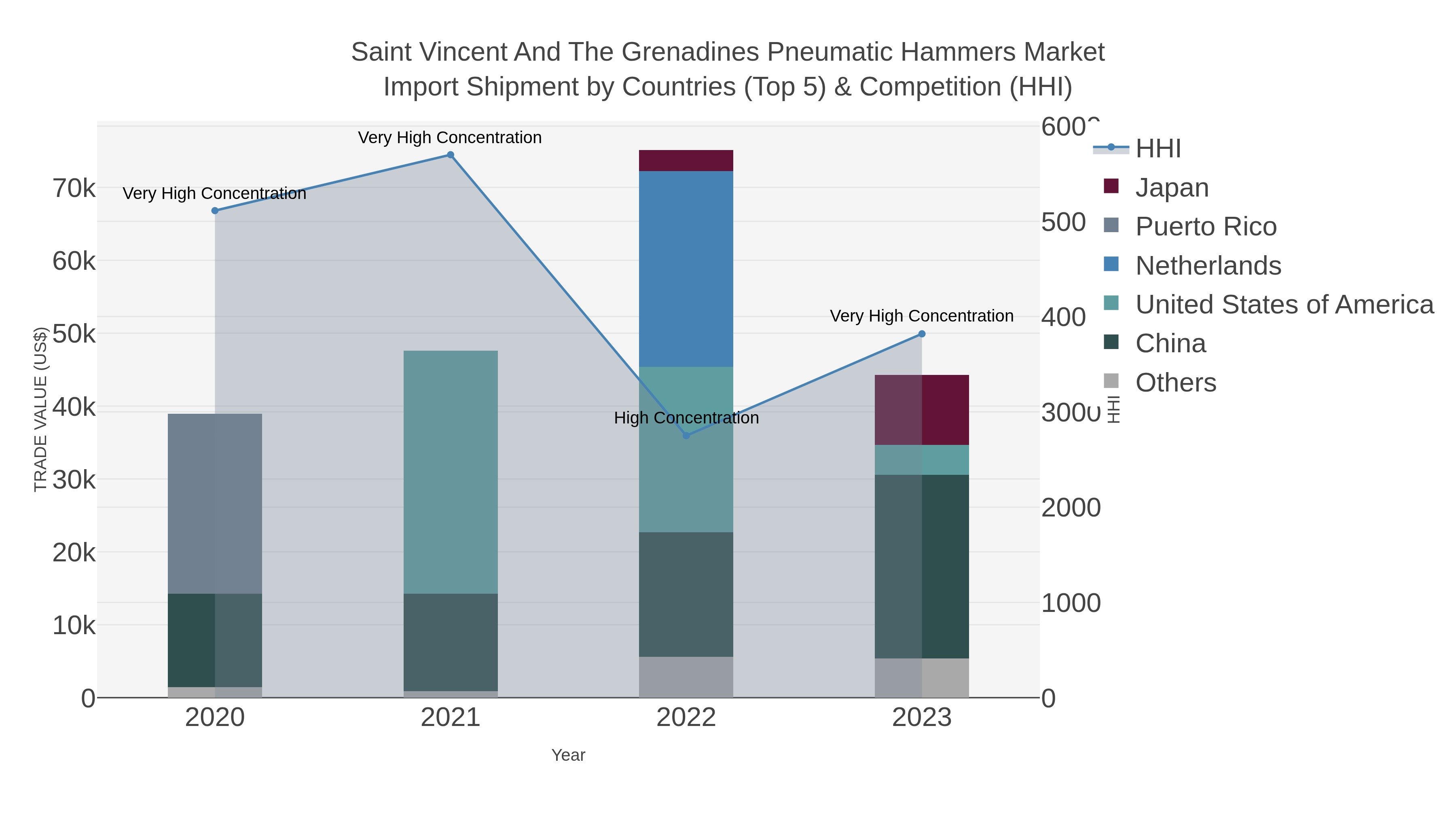 Saint Vincent And The Grenadines Pneumatic Hammers Market Import Shipment by Countries (Top 5) & Competition (HHI)