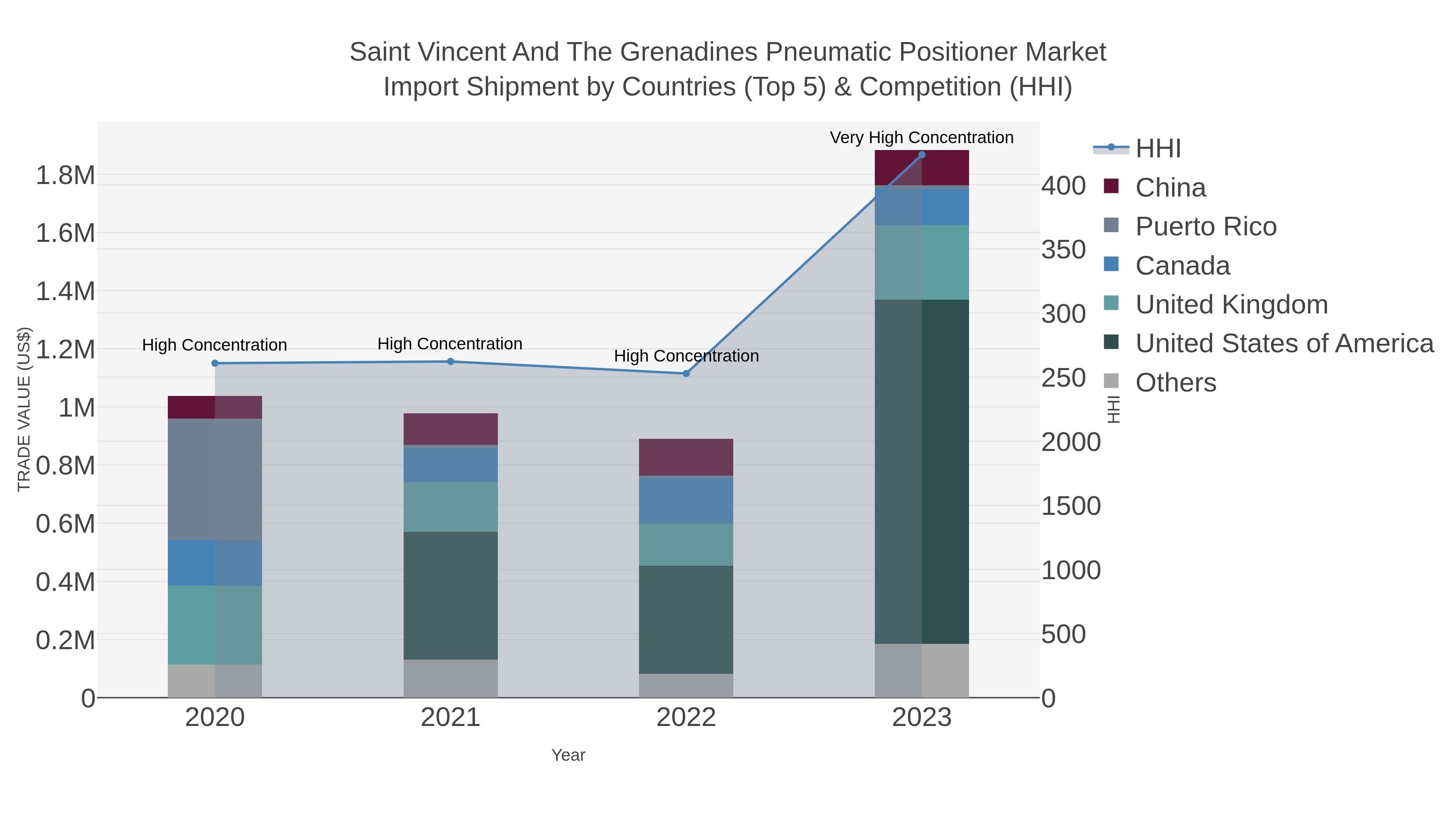 Saint Vincent And The Grenadines Pneumatic Positioner Market Import Shipment by Countries (Top 5) & Competition (HHI)
