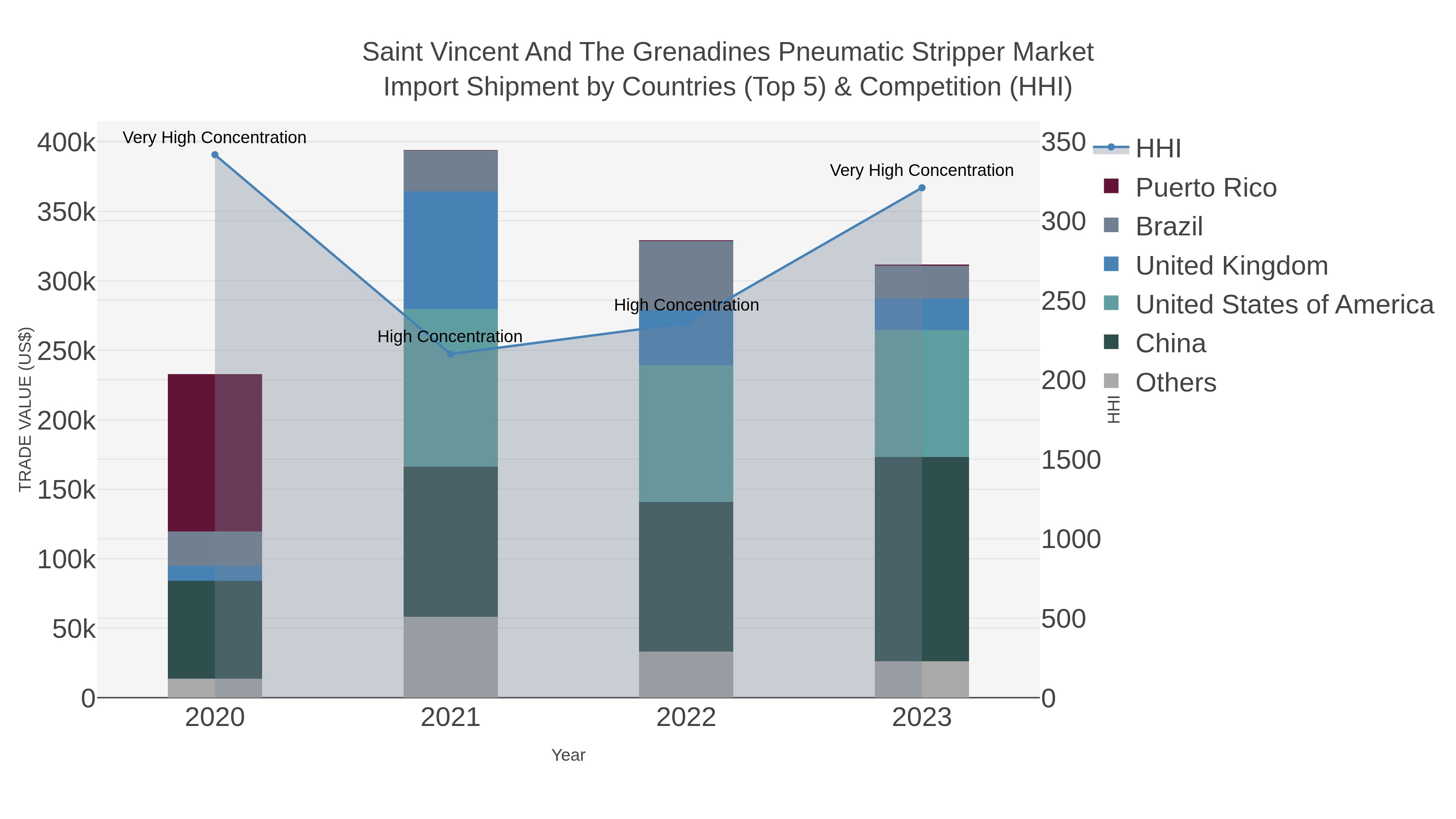 Saint Vincent And The Grenadines Pneumatic Stripper Market Import Shipment by Countries (Top 5) & Competition (HHI)