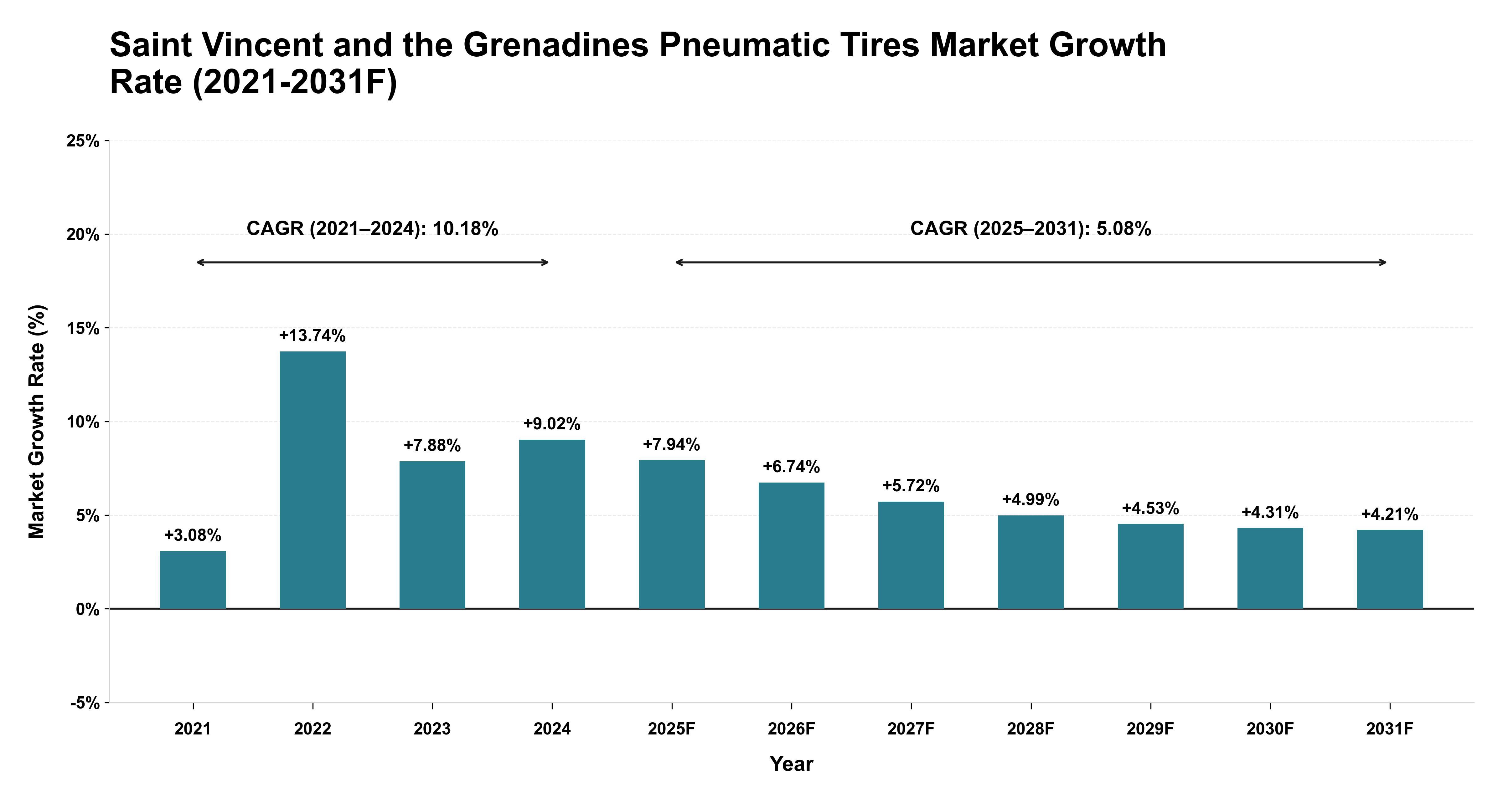Saint Vincent and the Grenadines Pneumatic Tires Market Year-wise Growth Rate (2021-2031F)