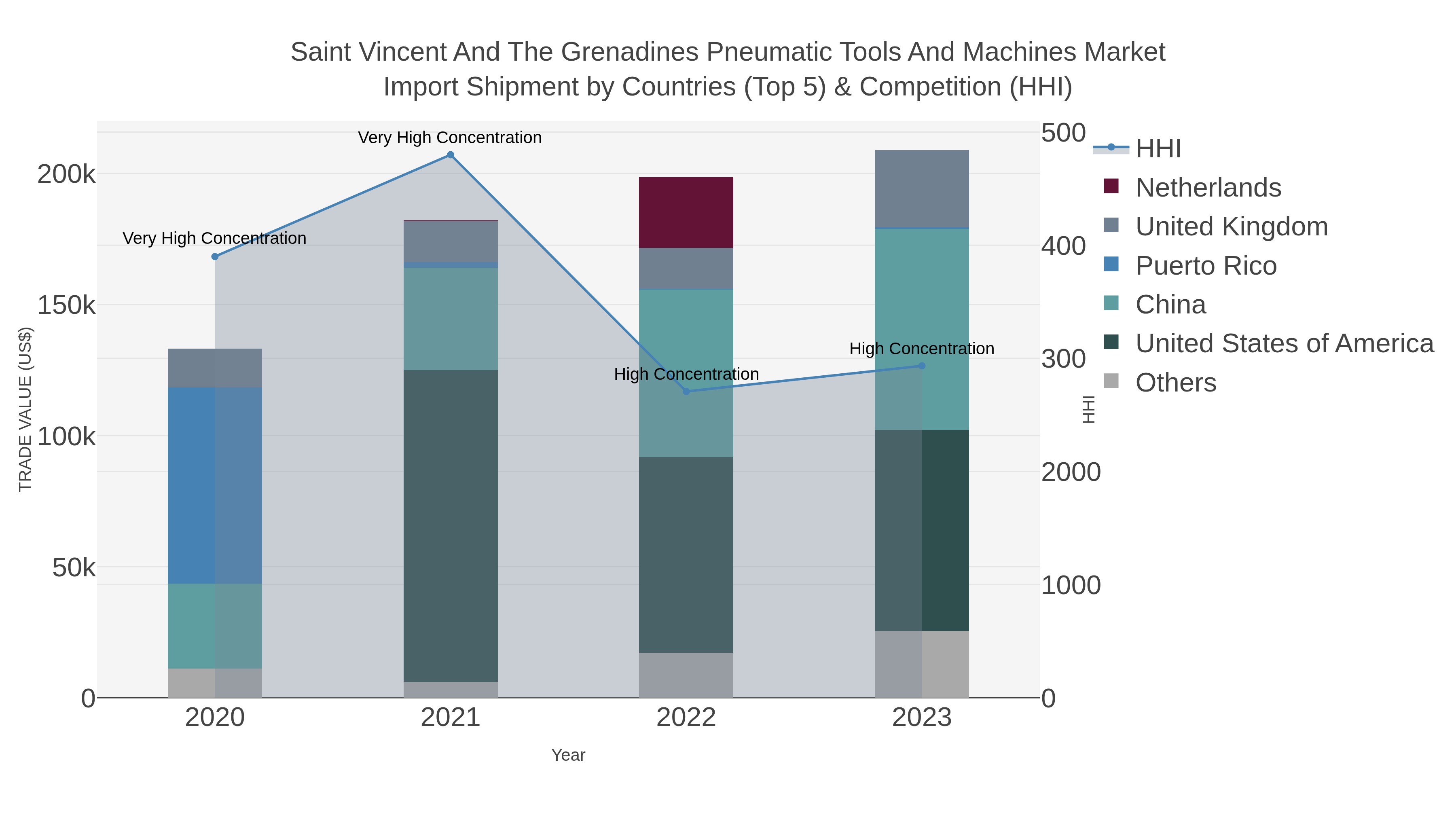 Saint Vincent And The Grenadines Pneumatic Tools And Machines Market Import Shipment by Countries (Top 5) & Competition (HHI)