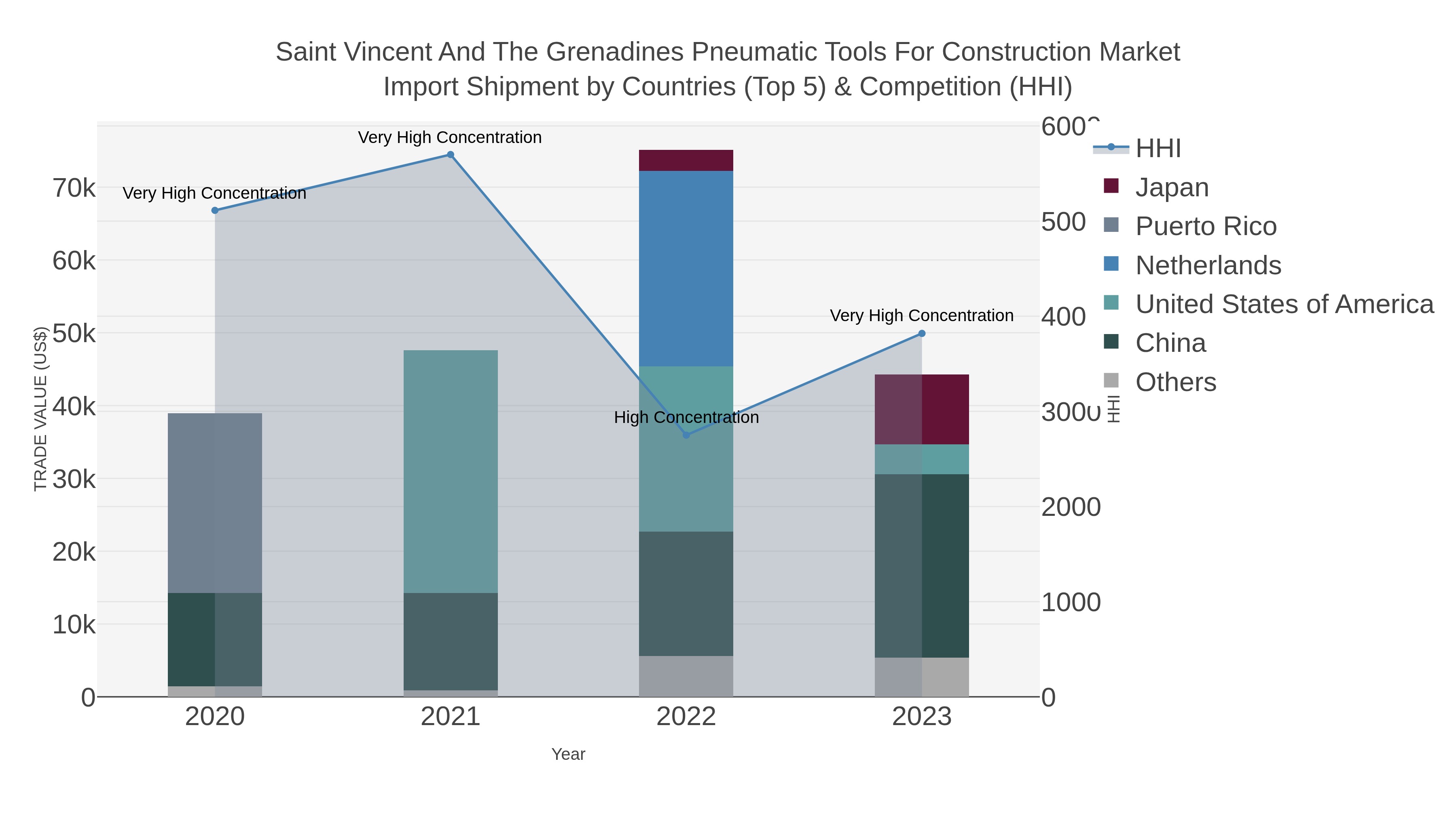 Saint Vincent And The Grenadines Pneumatic Tools For Construction Market Import Shipment by Countries (Top 5) & Competition (HHI)