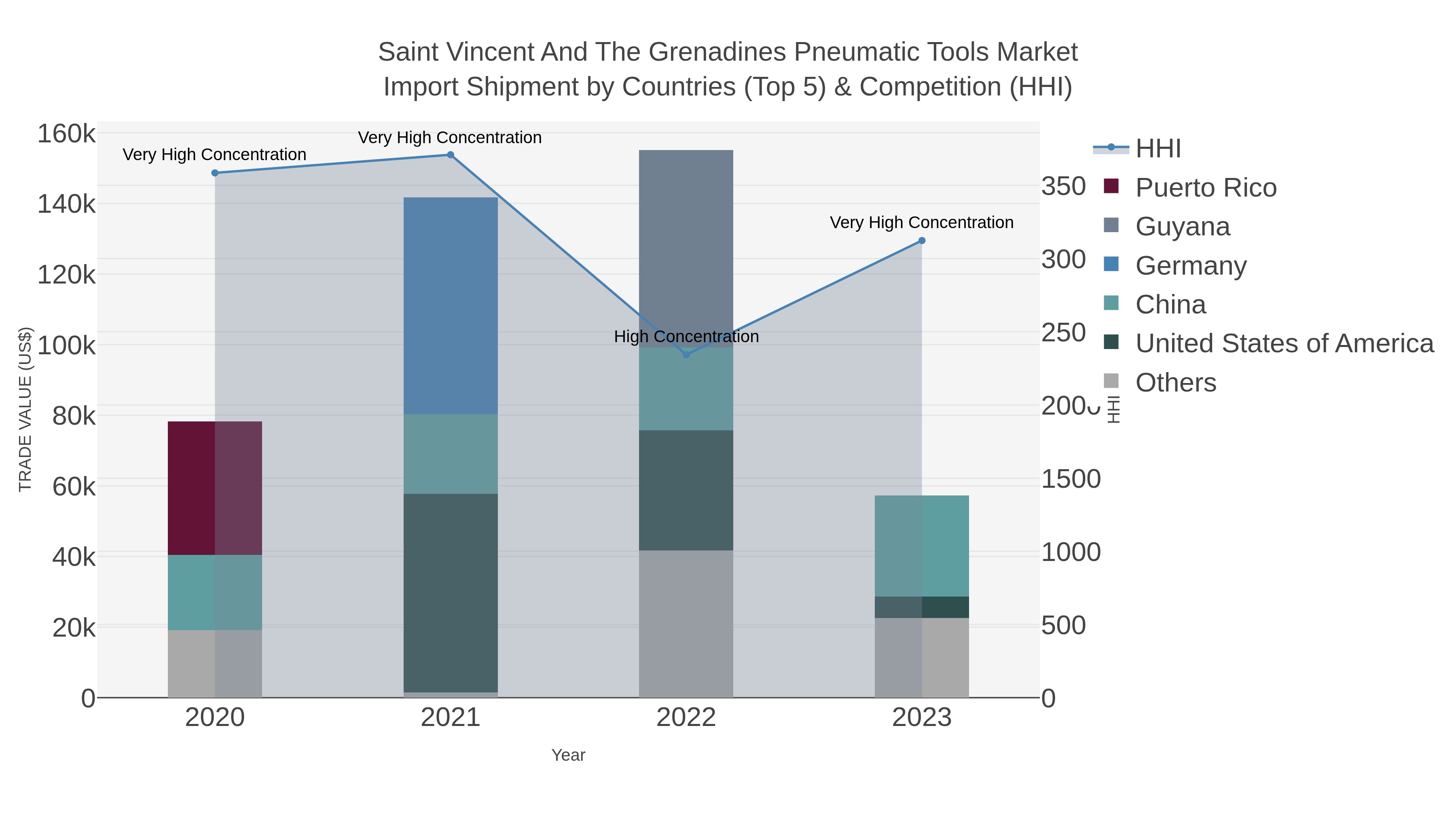 Saint Vincent And The Grenadines Pneumatic Tools Market Import Shipment by Countries (Top 5) & Competition (HHI)