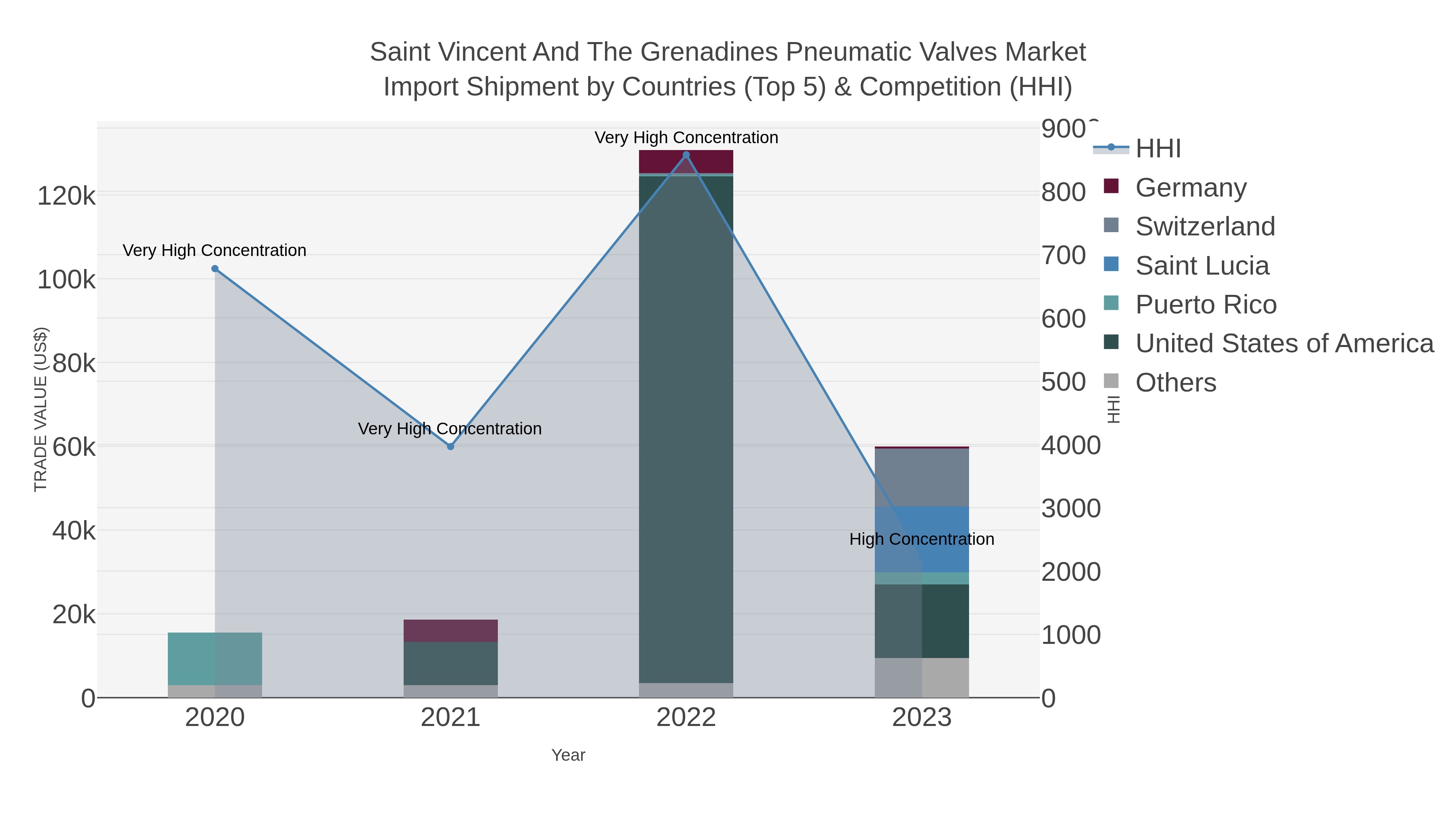 Saint Vincent And The Grenadines Pneumatic Valves Market Import Shipment by Countries (Top 5) & Competition (HHI)