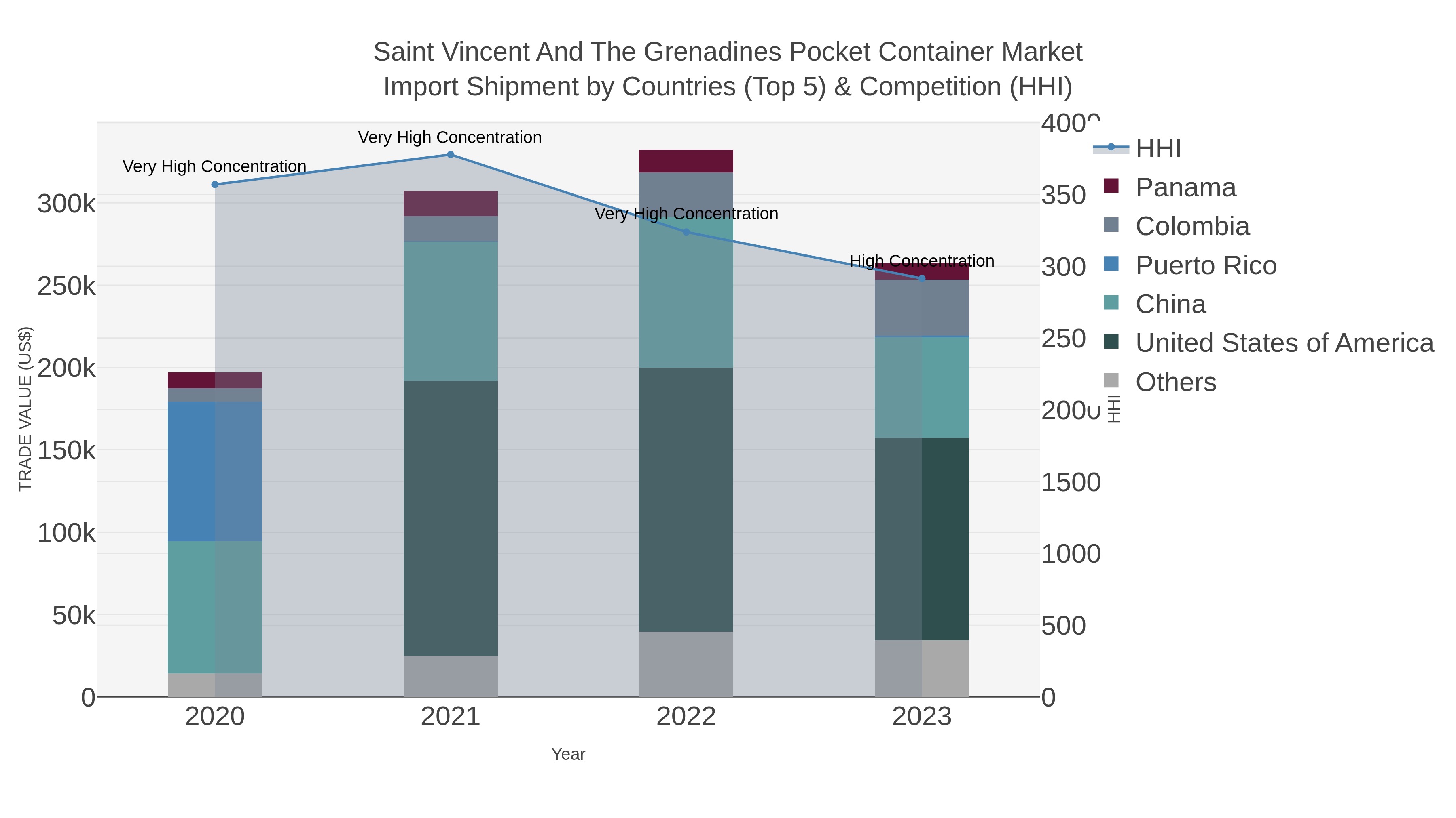 Saint Vincent And The Grenadines Pocket Container Market Import Shipment by Countries (Top 5) & Competition (HHI)