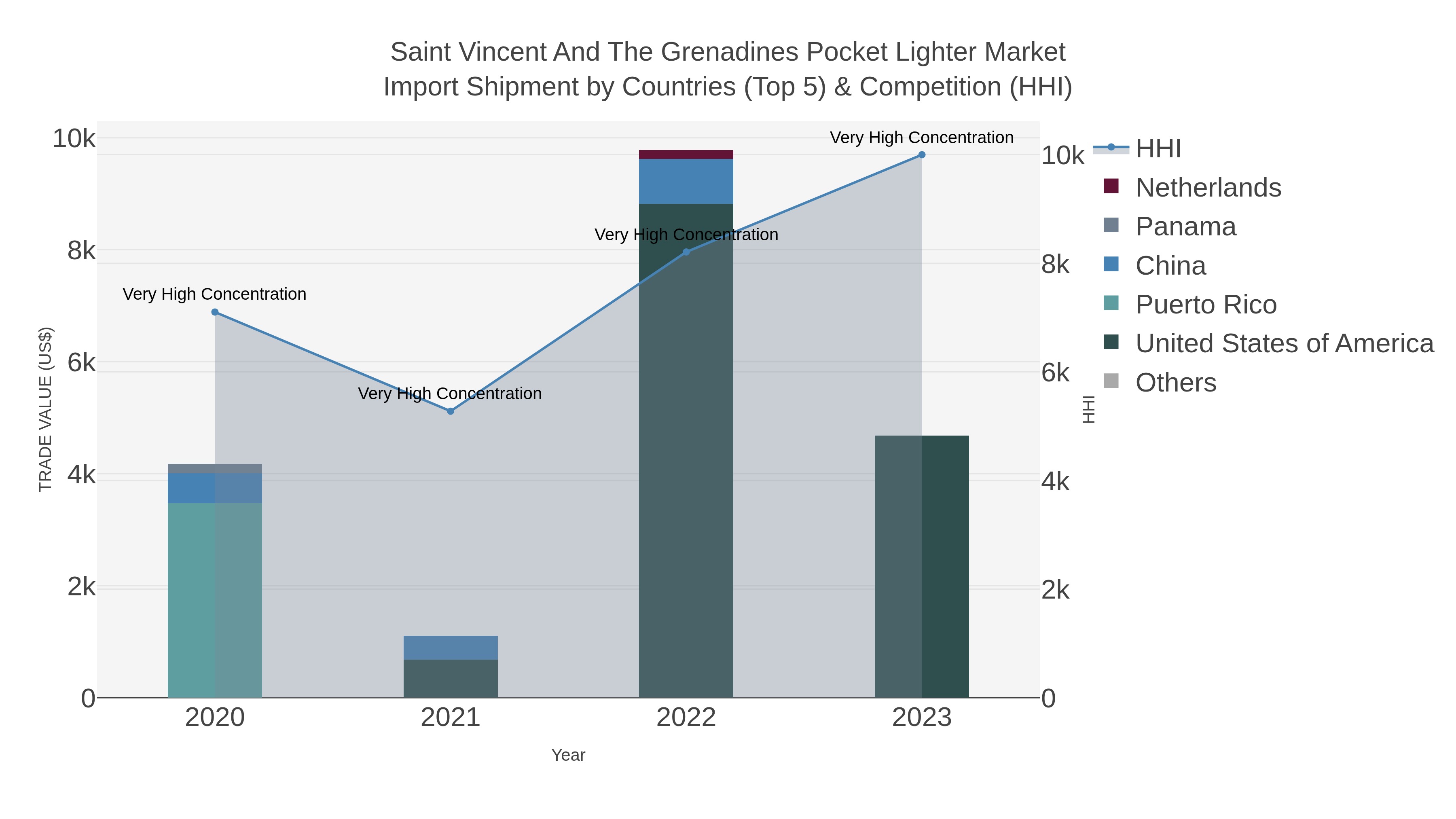 Saint Vincent And The Grenadines Pocket Lighter Market Import Shipment by Countries (Top 5) & Competition (HHI)