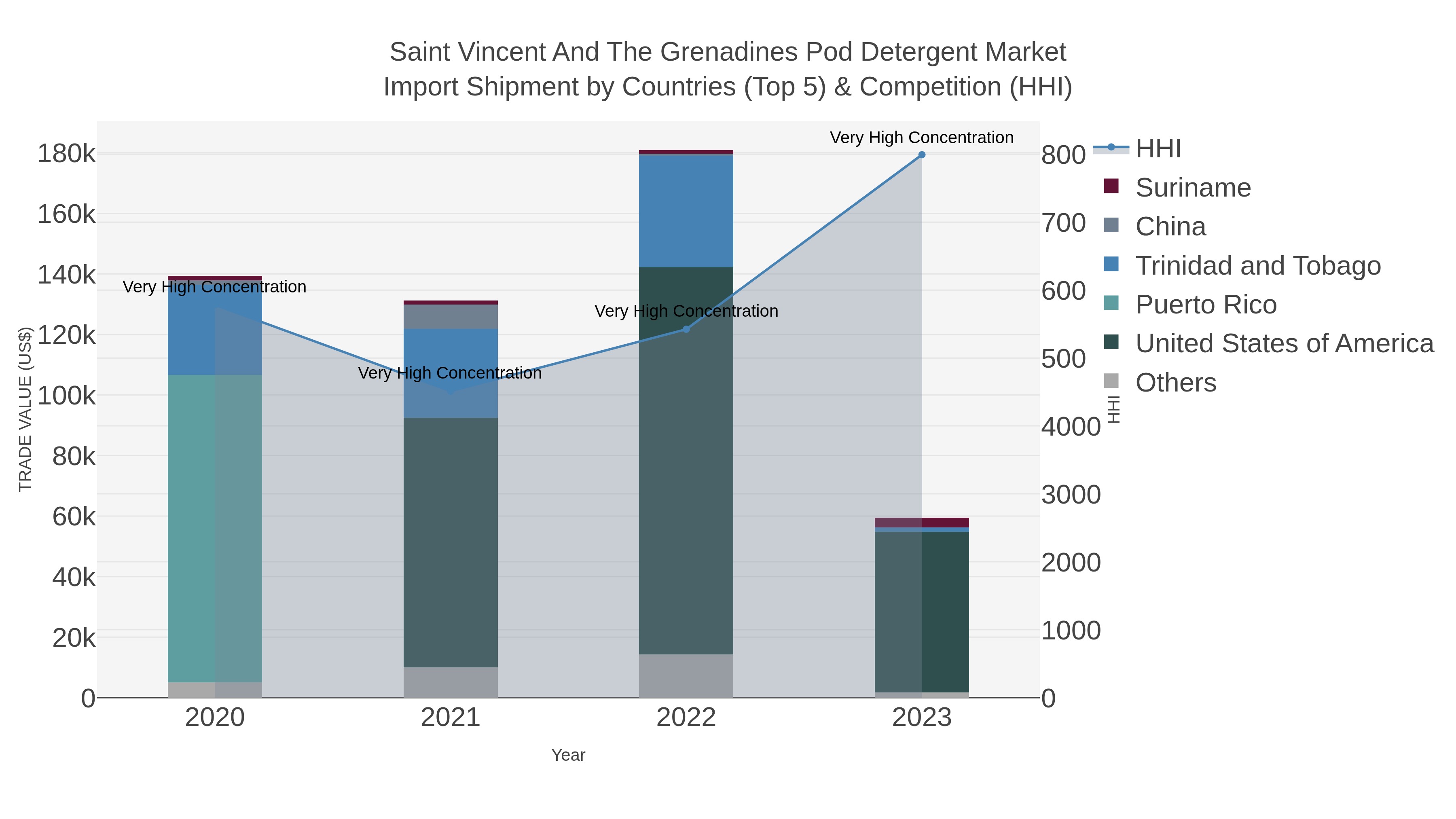 Saint Vincent And The Grenadines Pod Detergent Market Import Shipment by Countries (Top 5) & Competition (HHI)