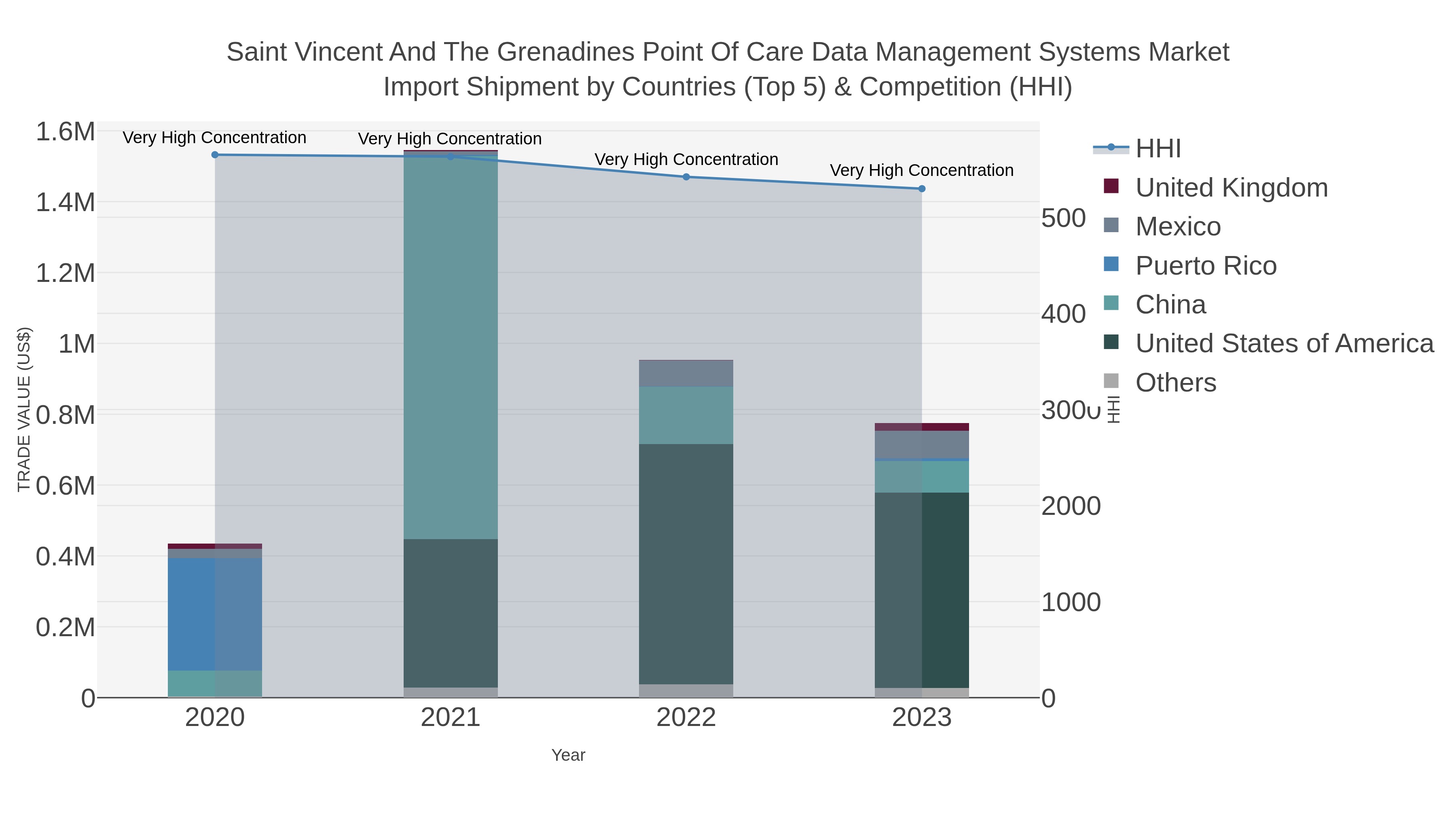 Saint Vincent And The Grenadines Point Of Care Data Management Systems Market Import Shipment by Countries (Top 5) & Competition (HHI)