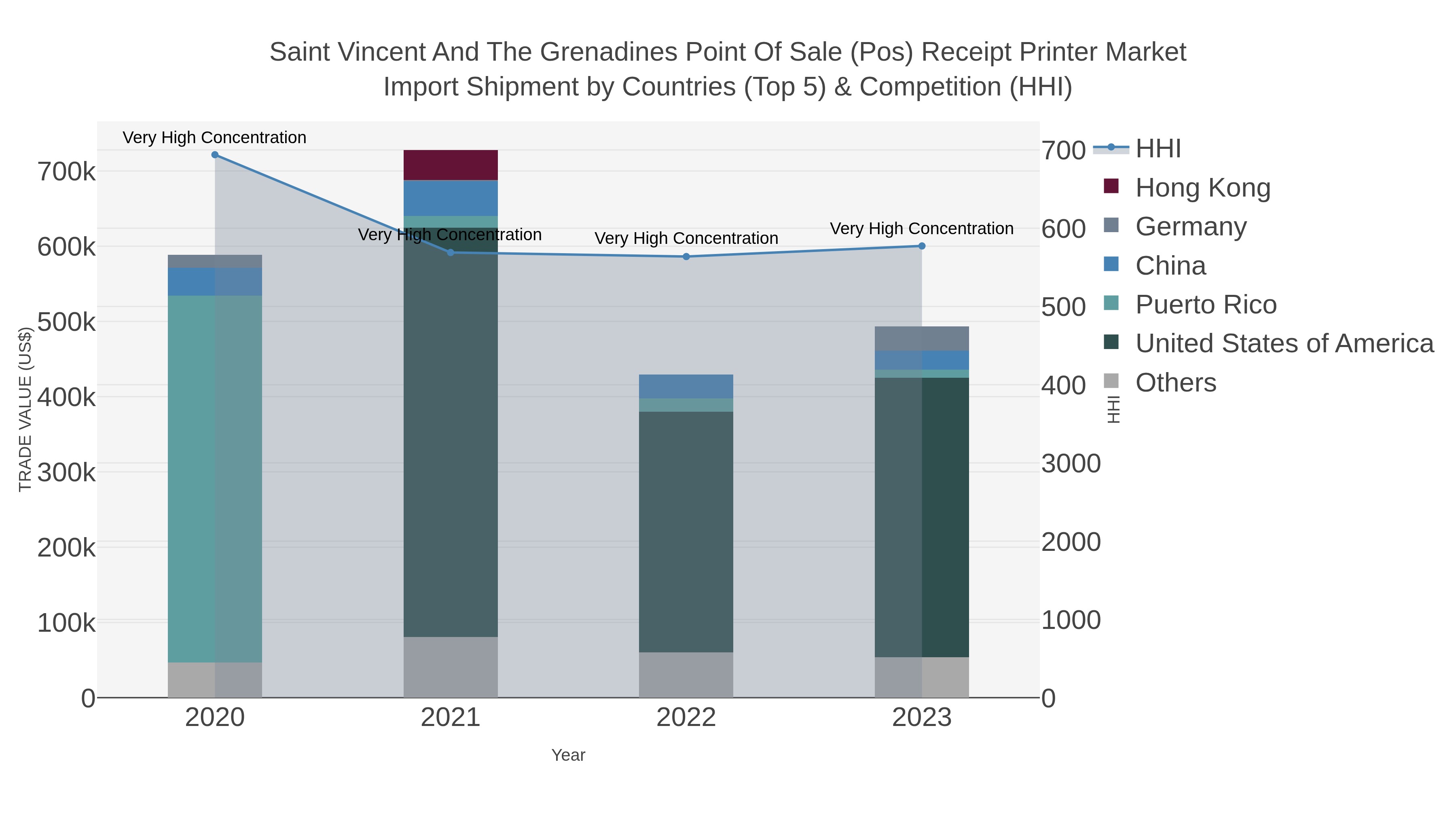 Saint Vincent And The Grenadines Point Of Sale (pos) Receipt Printer Market Import Shipment by Countries (Top 5) & Competition (HHI)