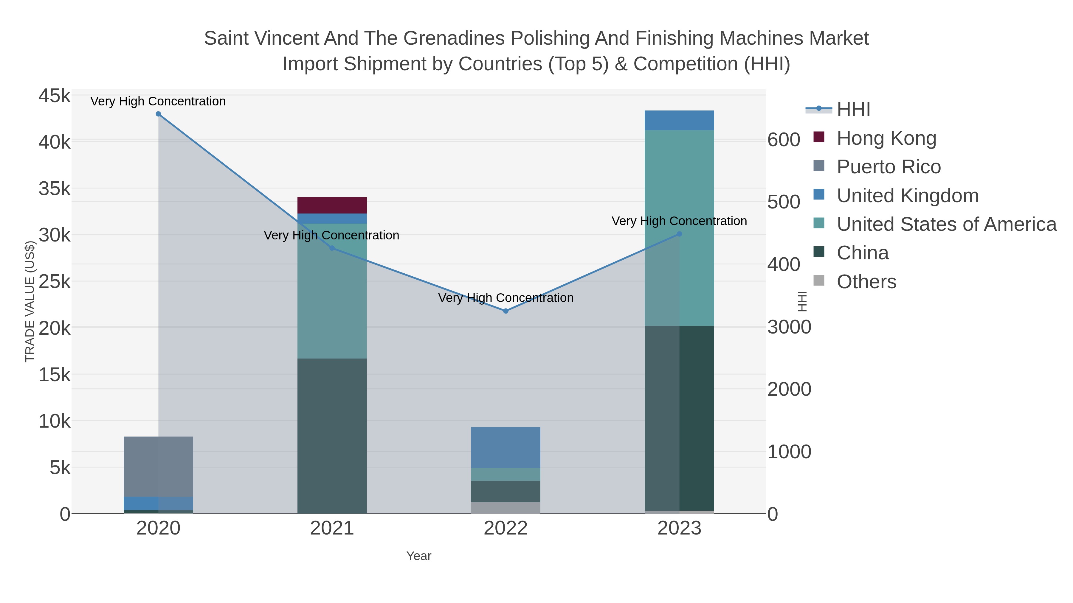 Saint Vincent And The Grenadines Polishing And Finishing Machines Market Import Shipment by Countries (Top 5) & Competition (HHI)