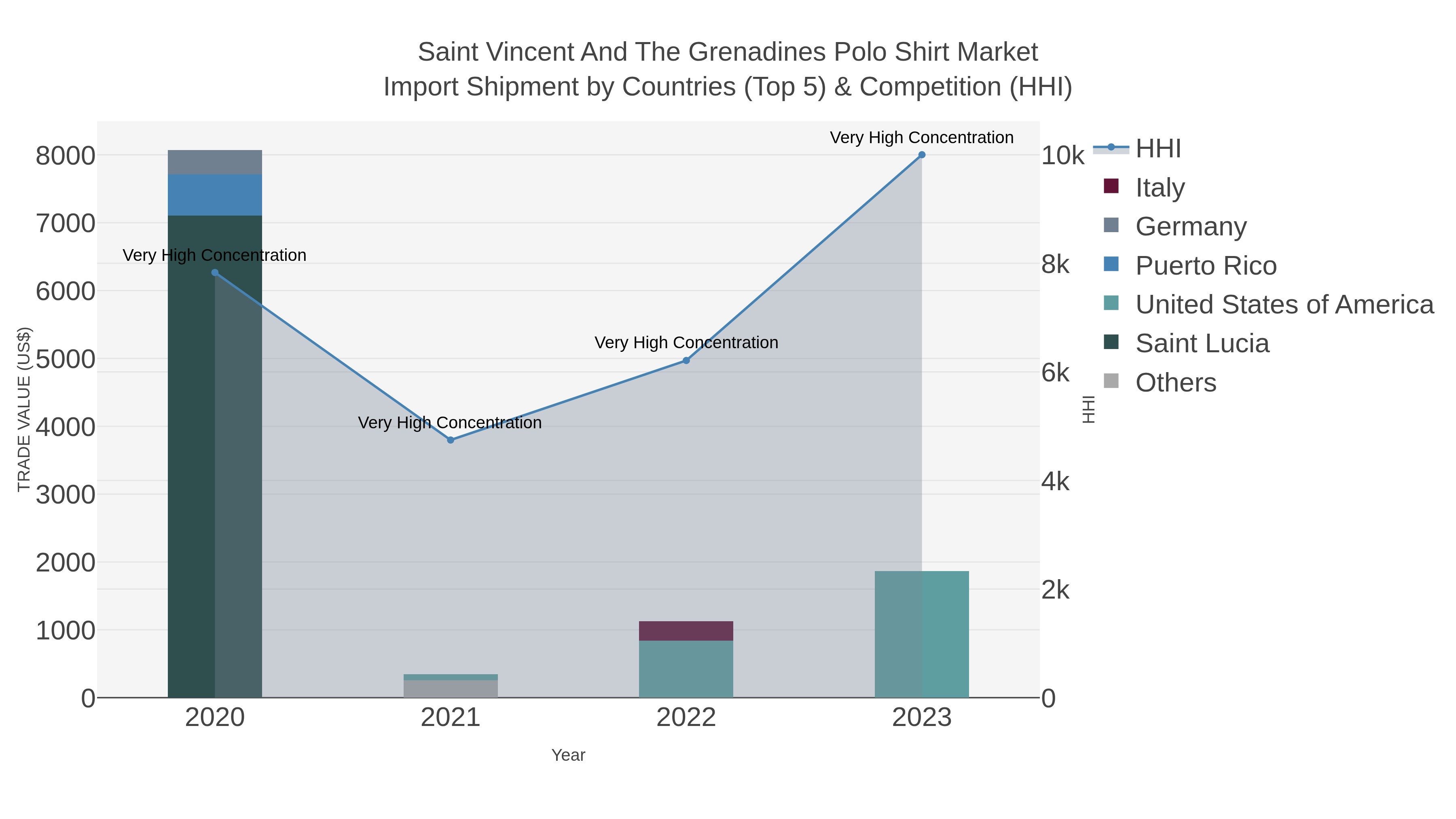 Saint Vincent And The Grenadines Polo Shirt Market Import Shipment by Countries (Top 5) & Competition (HHI)