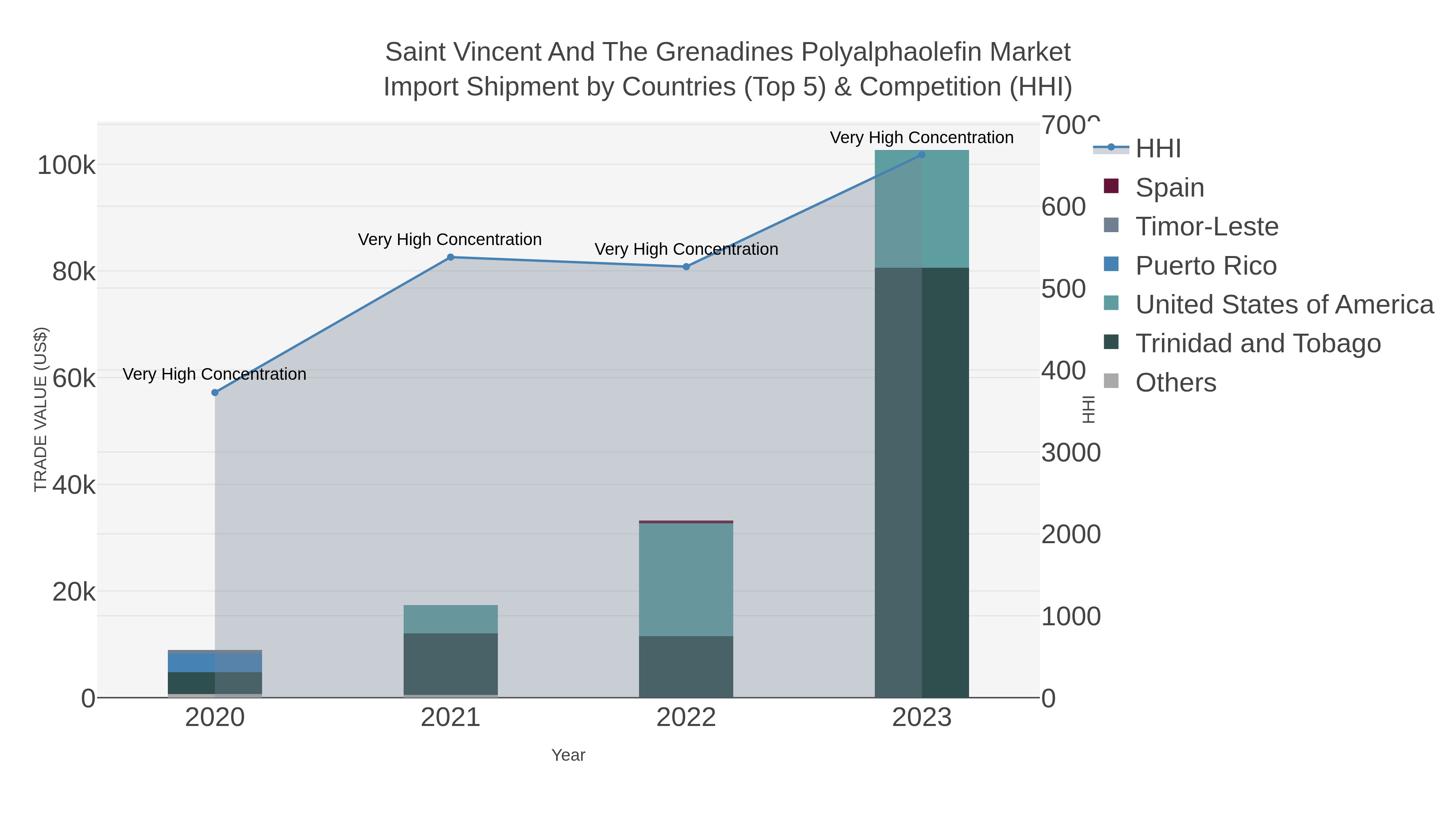 Saint Vincent And The Grenadines Polyalphaolefin Market Import Shipment by Countries (Top 5) & Competition (HHI)