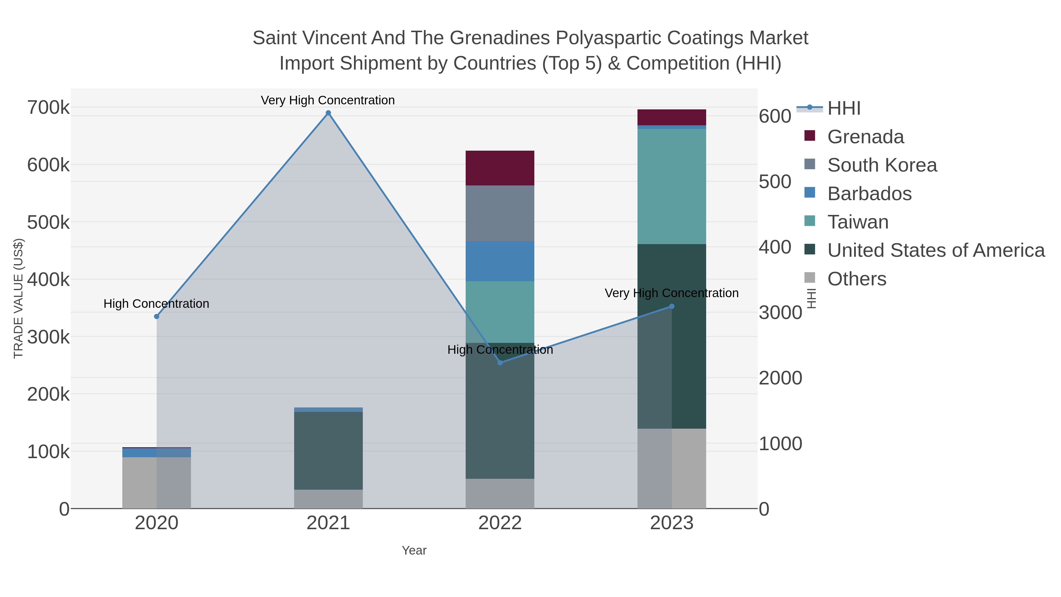 Saint Vincent And The Grenadines Polyaspartic Coatings Market Import Shipment by Countries (Top 5) & Competition (HHI)