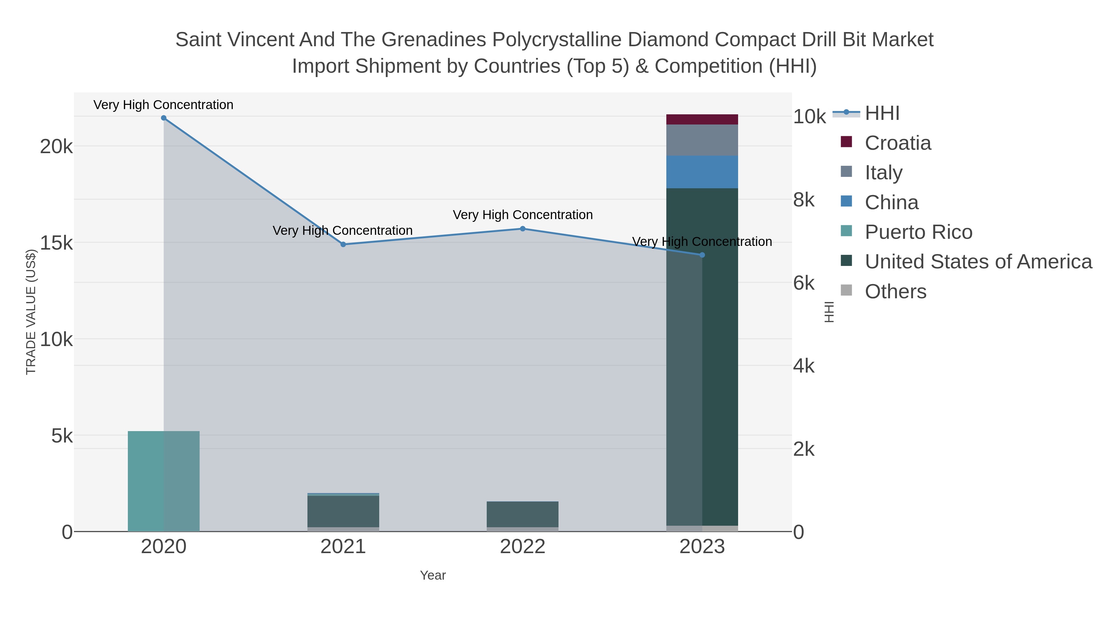 Saint Vincent And The Grenadines Polycrystalline Diamond Compact Drill Bit Market Import Shipment by Countries (Top 5) & Competition (HHI)