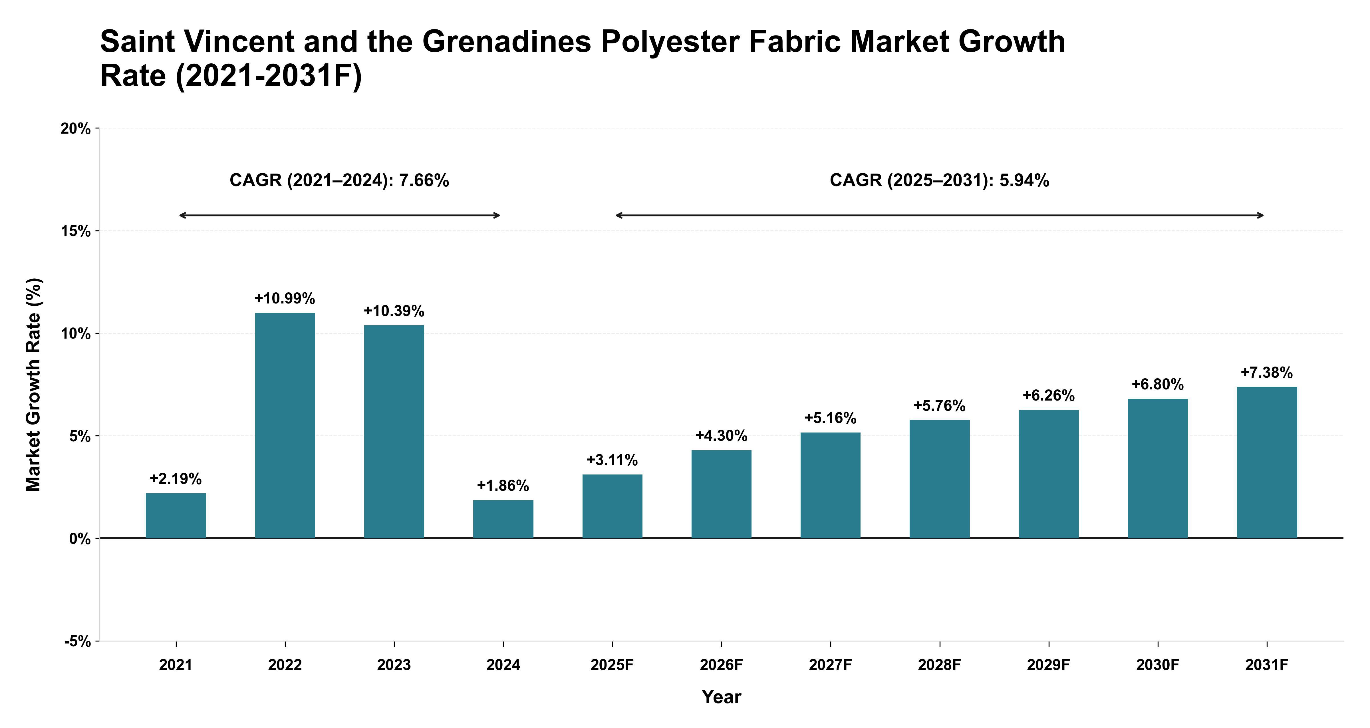 Saint Vincent and the Grenadines Polyester Fabric Market Year-wise Growth Rate (2021-2031F)