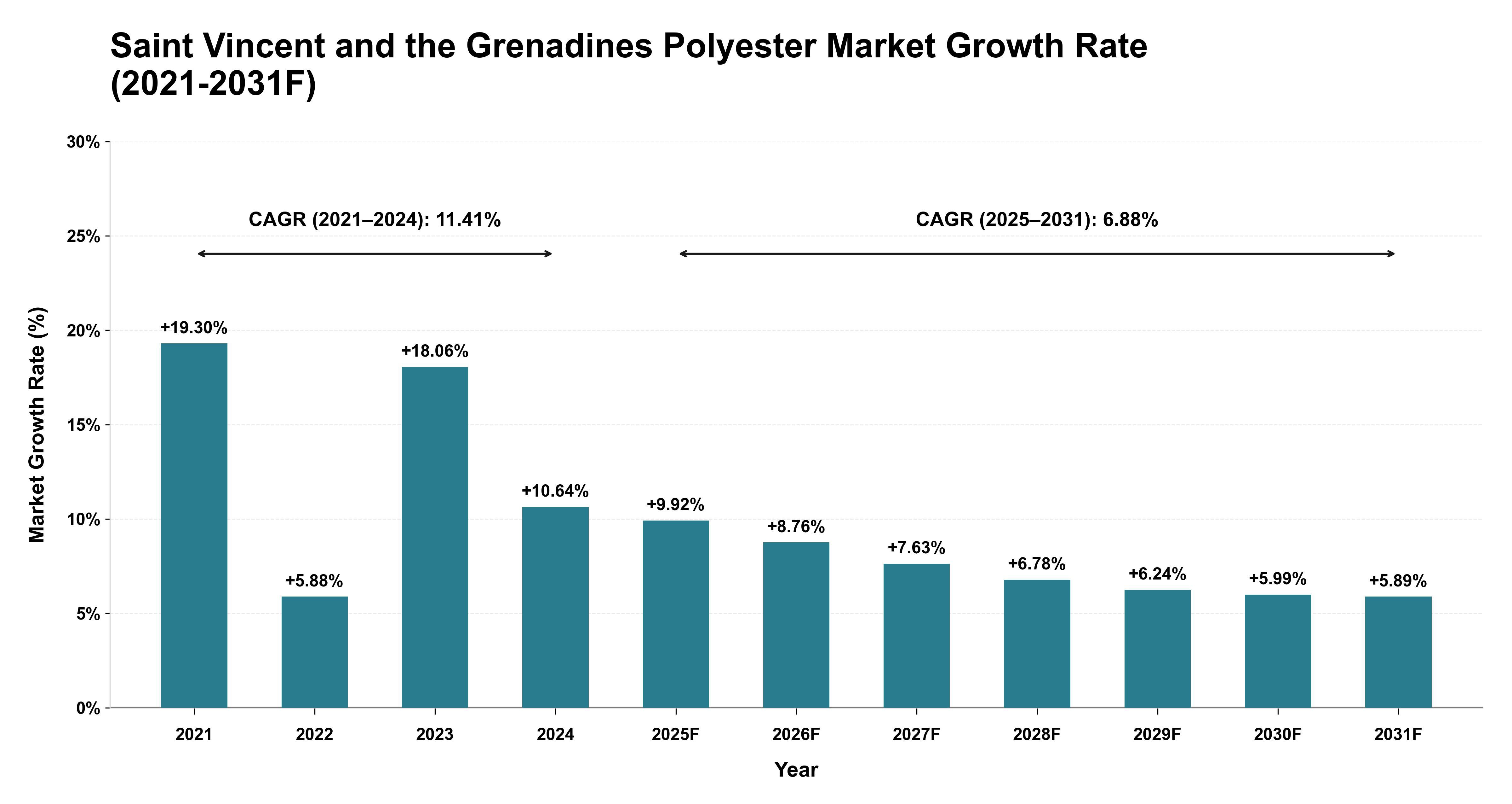 Saint Vincent and the Grenadines Polyester Market Year-wise Growth Rate (2021-2031F)