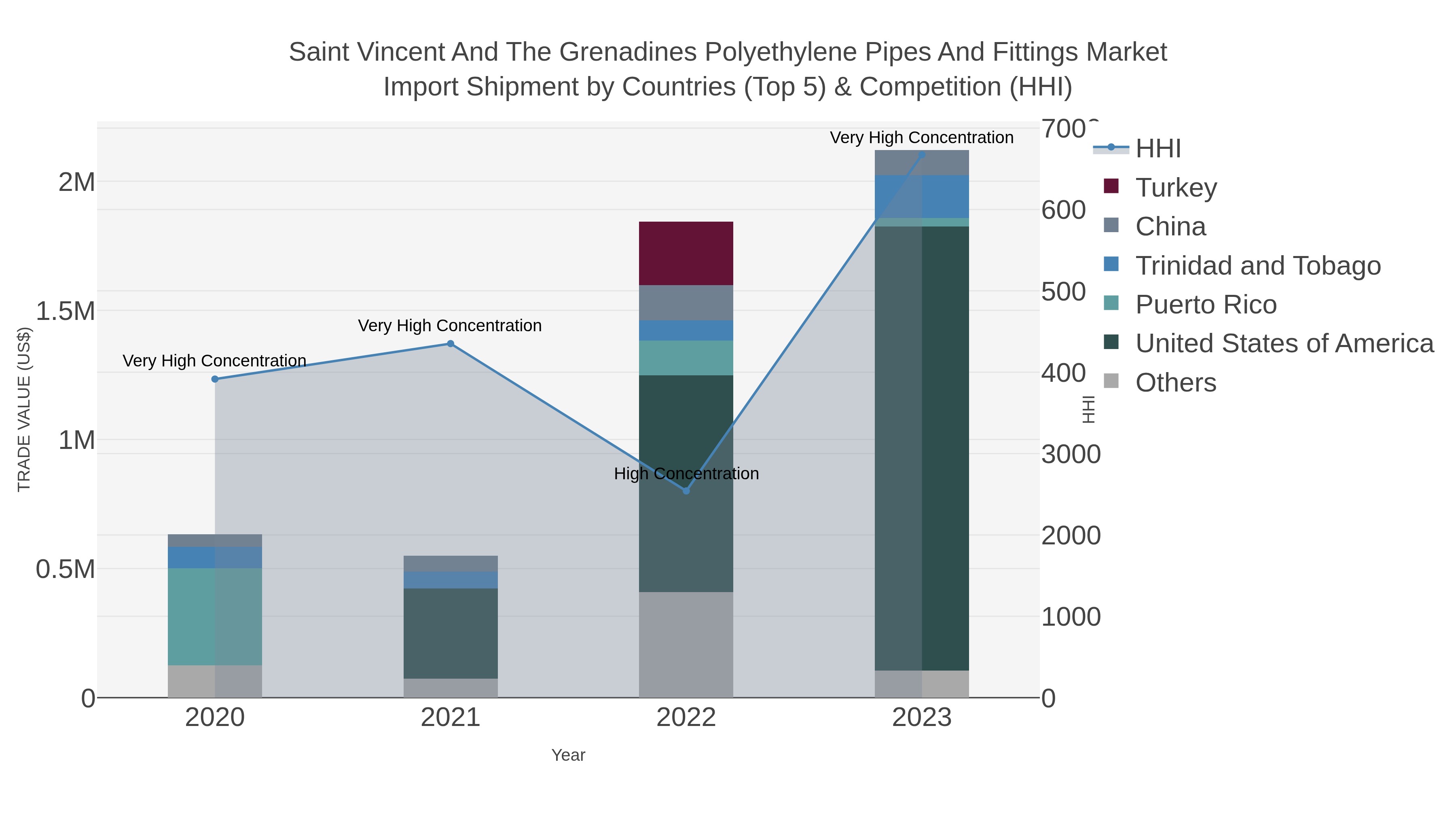 Saint Vincent And The Grenadines Polyethylene Pipes And Fittings Market Import Shipment by Countries (Top 5) & Competition (HHI)