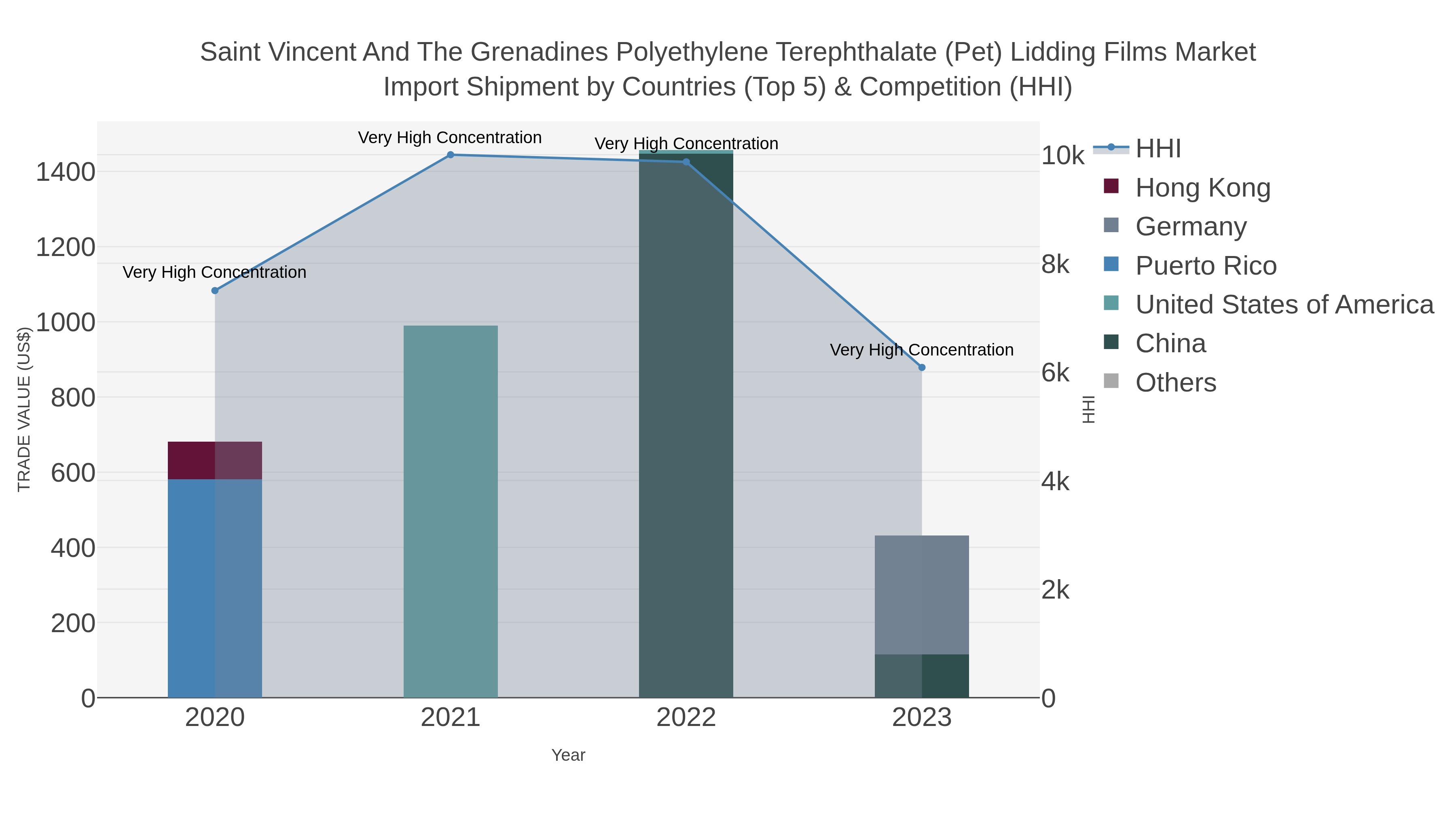 Saint Vincent And The Grenadines Polyethylene Terephthalate (pet) Lidding Films Market Import Shipment by Countries (Top 5) & Competition (HHI)