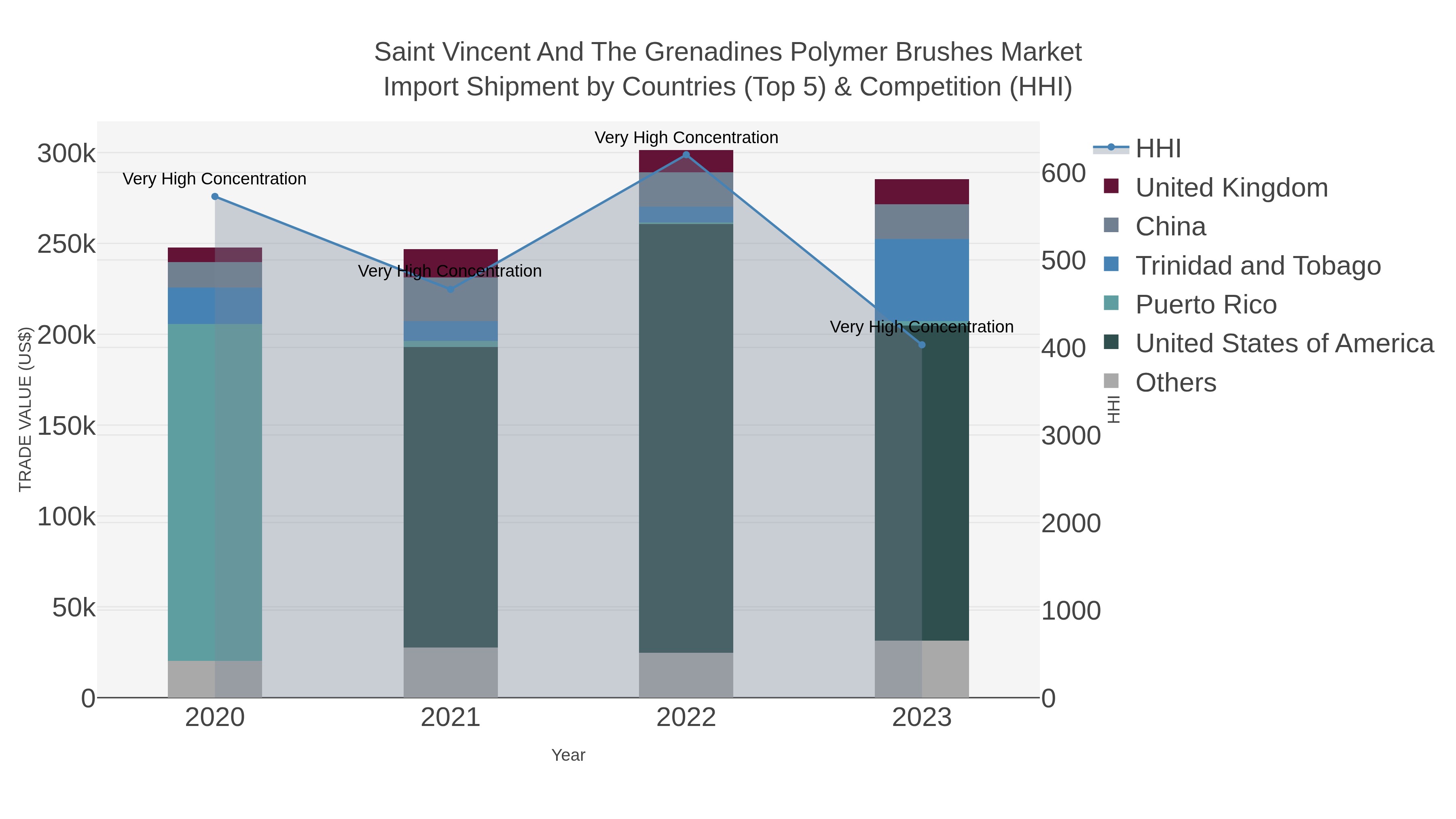 Saint Vincent And The Grenadines Polymer Brushes Market Import Shipment by Countries (Top 5) & Competition (HHI)