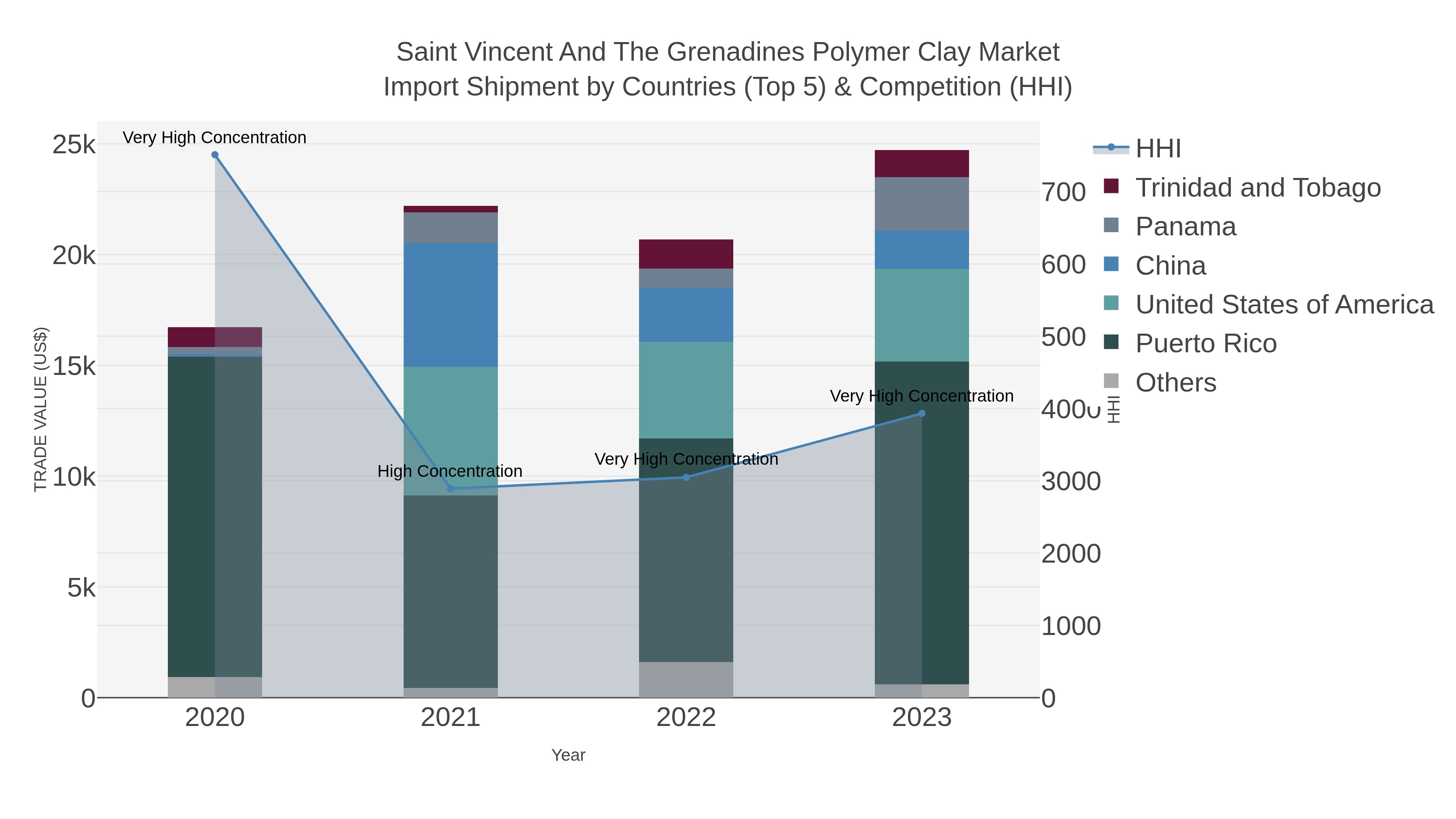 Saint Vincent And The Grenadines Polymer Clay Market Import Shipment by Countries (Top 5) & Competition (HHI)