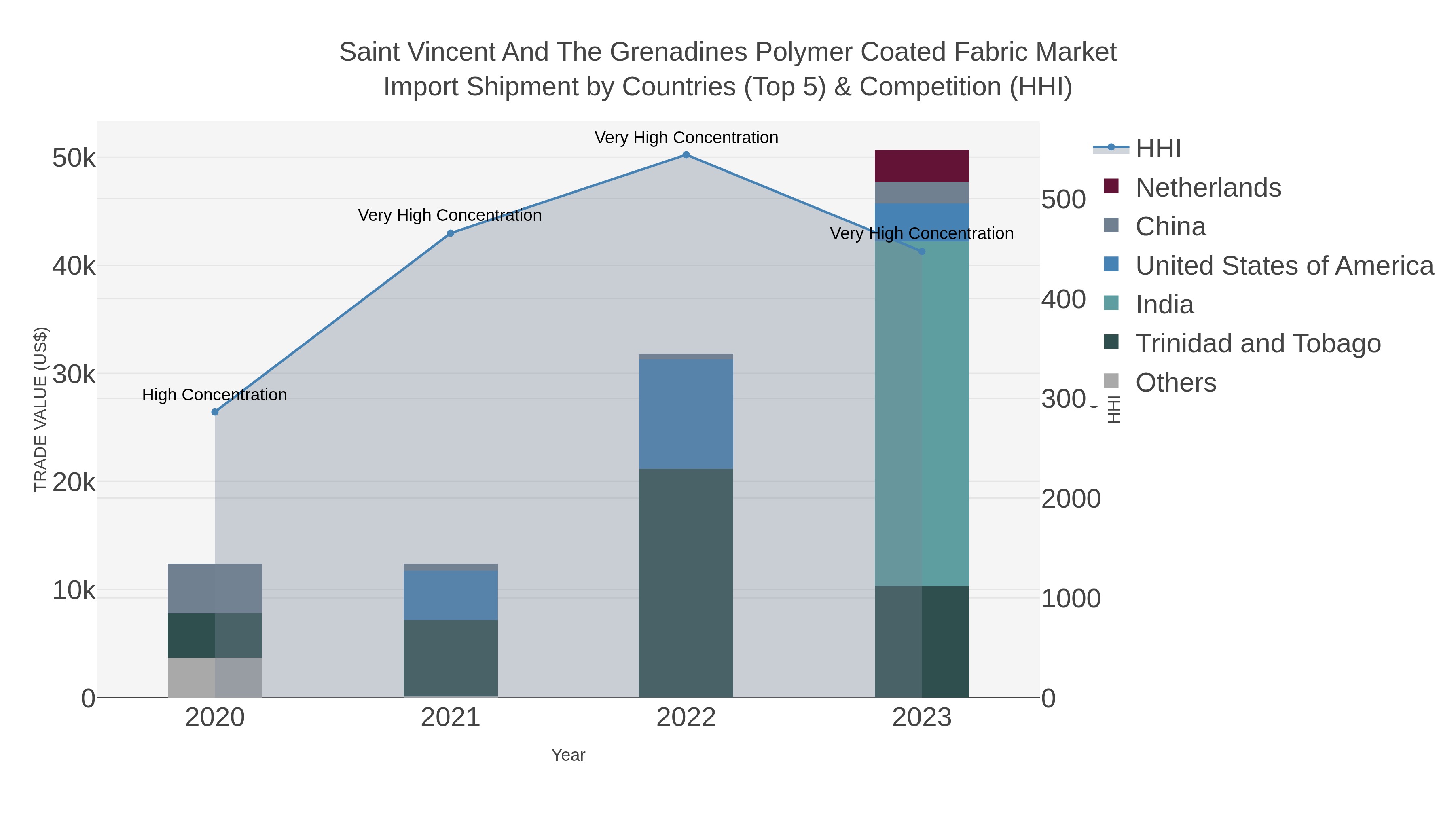 Saint Vincent And The Grenadines Polymer Coated Fabric Market Import Shipment by Countries (Top 5) & Competition (HHI)