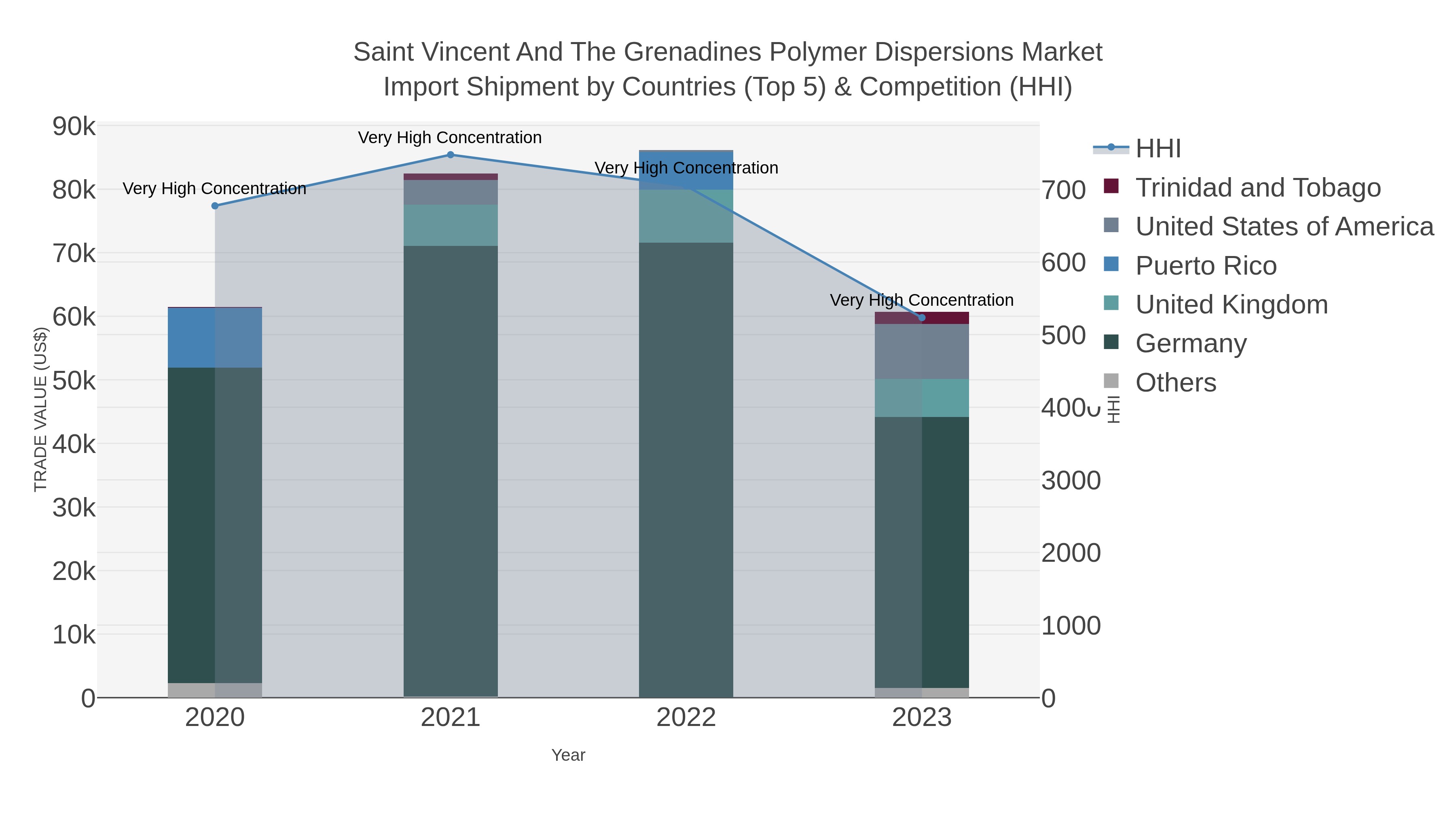 Saint Vincent And The Grenadines Polymer Dispersions Market Import Shipment by Countries (Top 5) & Competition (HHI)