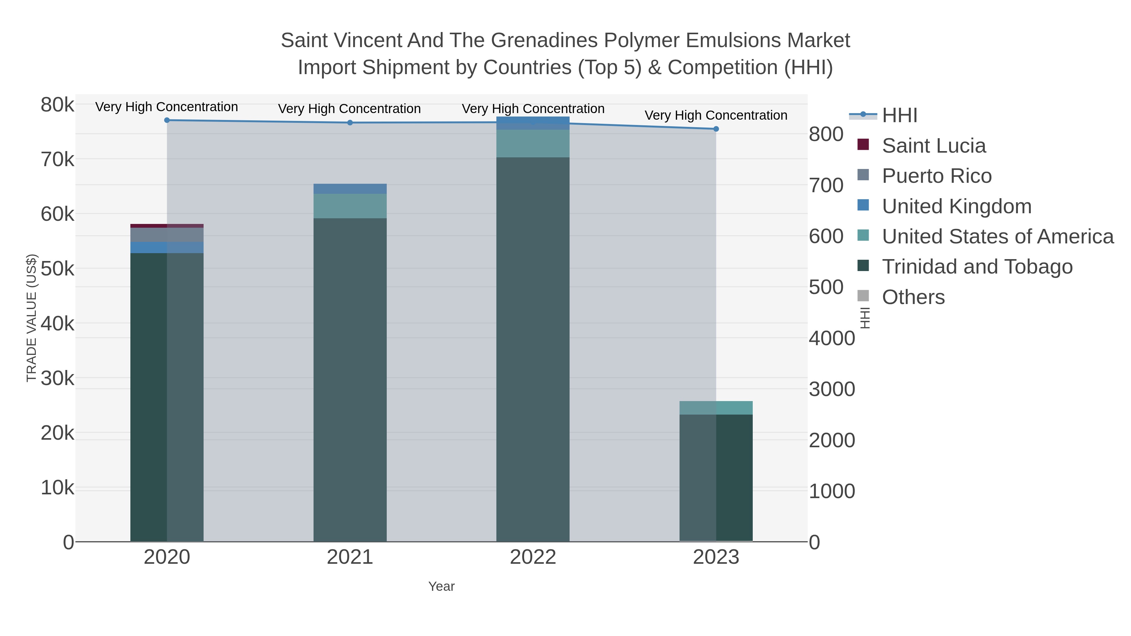 Saint Vincent And The Grenadines Polymer Emulsions Market Import Shipment by Countries (Top 5) & Competition (HHI)