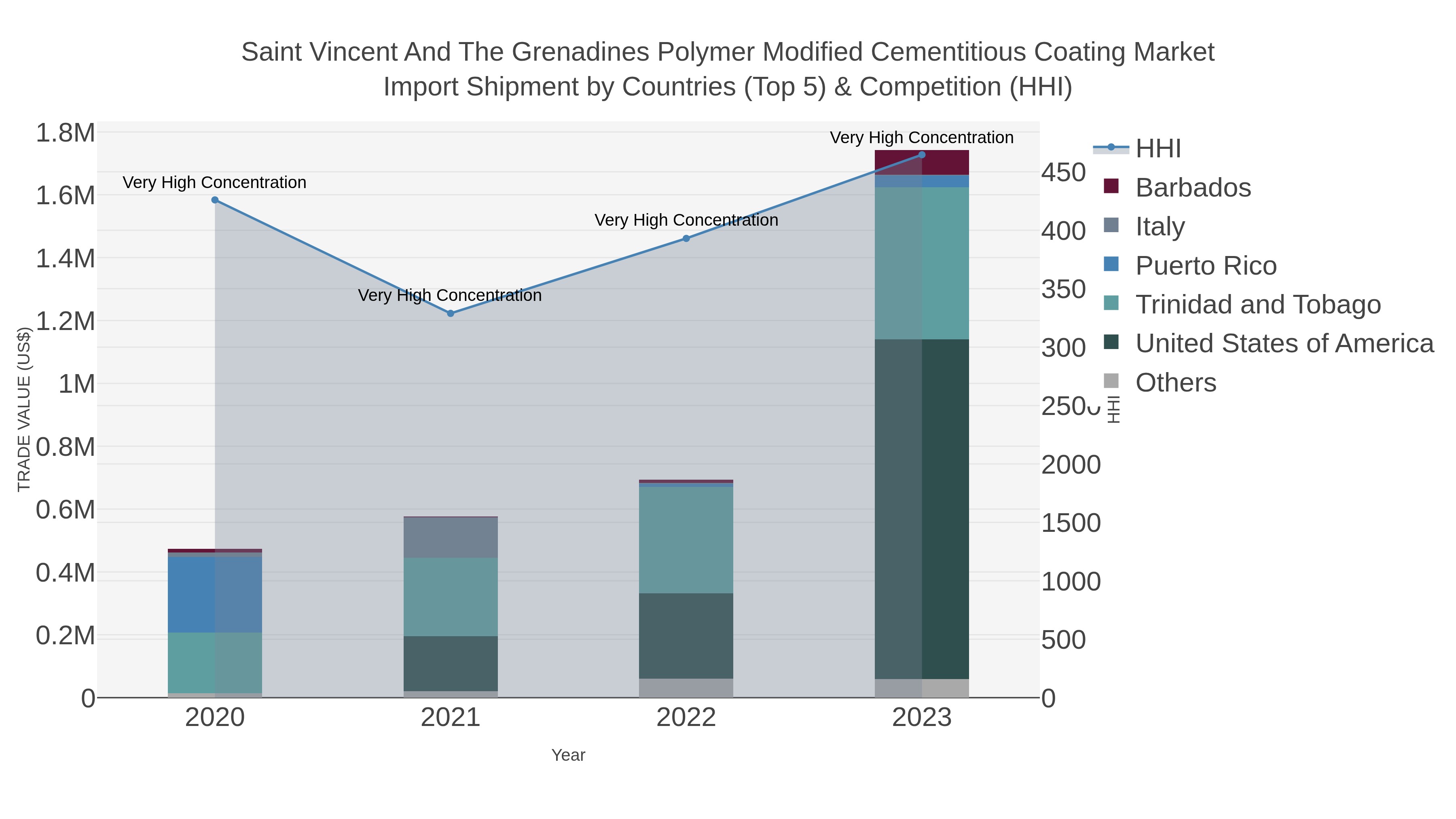 Saint Vincent And The Grenadines Polymer Modified Cementitious Coating Market Import Shipment by Countries (Top 5) & Competition (HHI)
