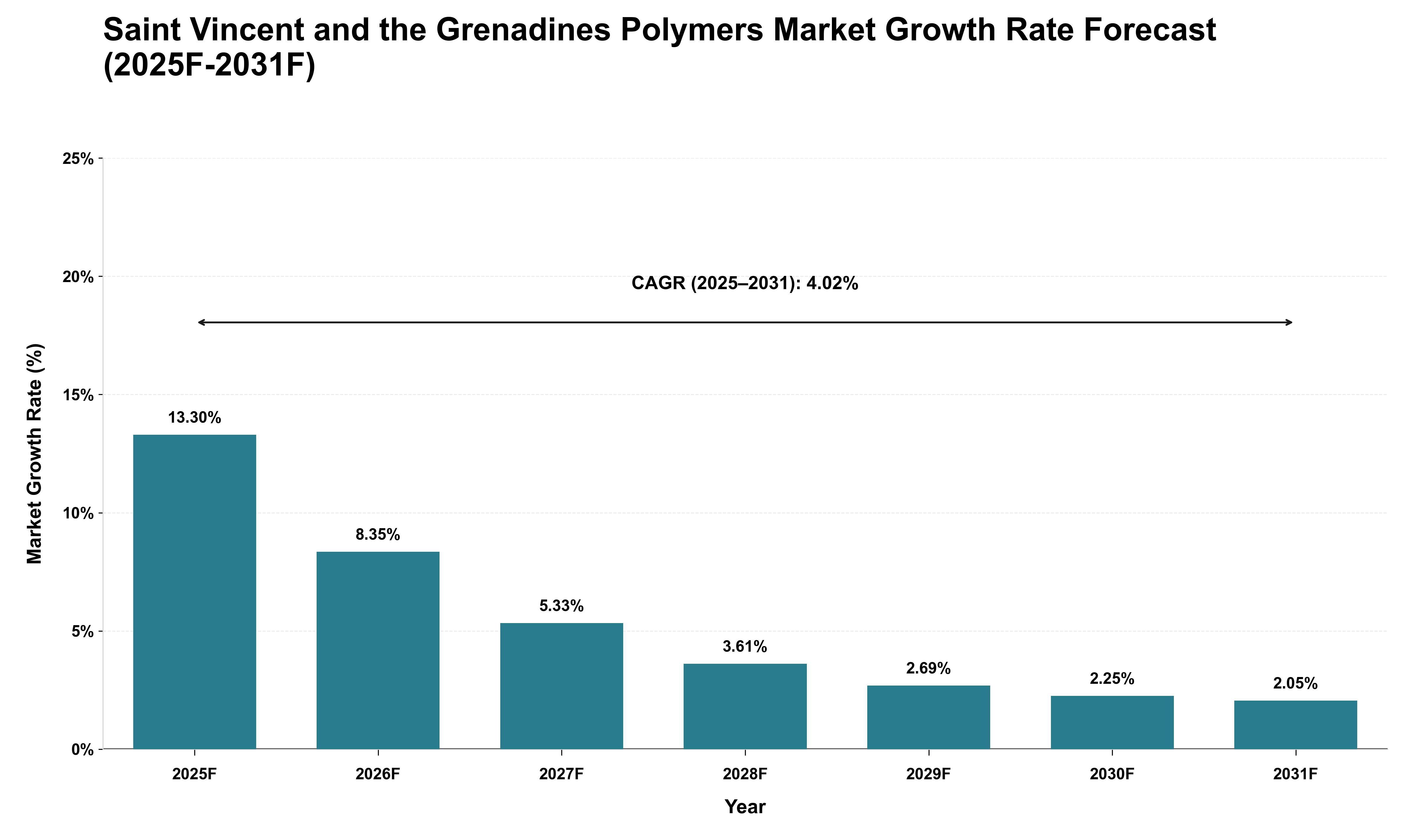 Saint Vincent and the Grenadines Polymers Market Growth Rate Analysis (2025 - 2031)