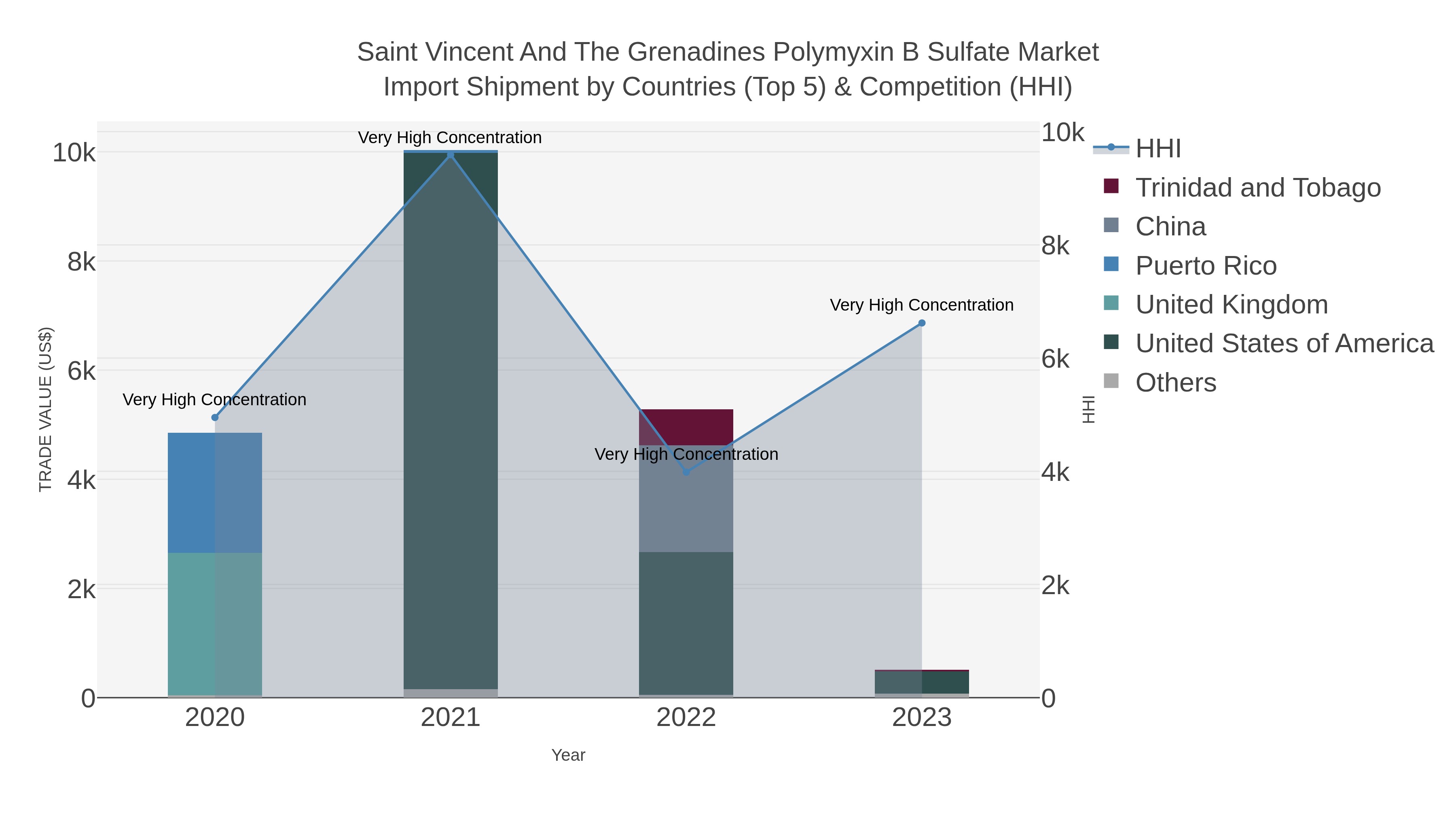 Saint Vincent And The Grenadines Polymyxin B Sulfate Market Import Shipment by Countries (Top 5) & Competition (HHI)