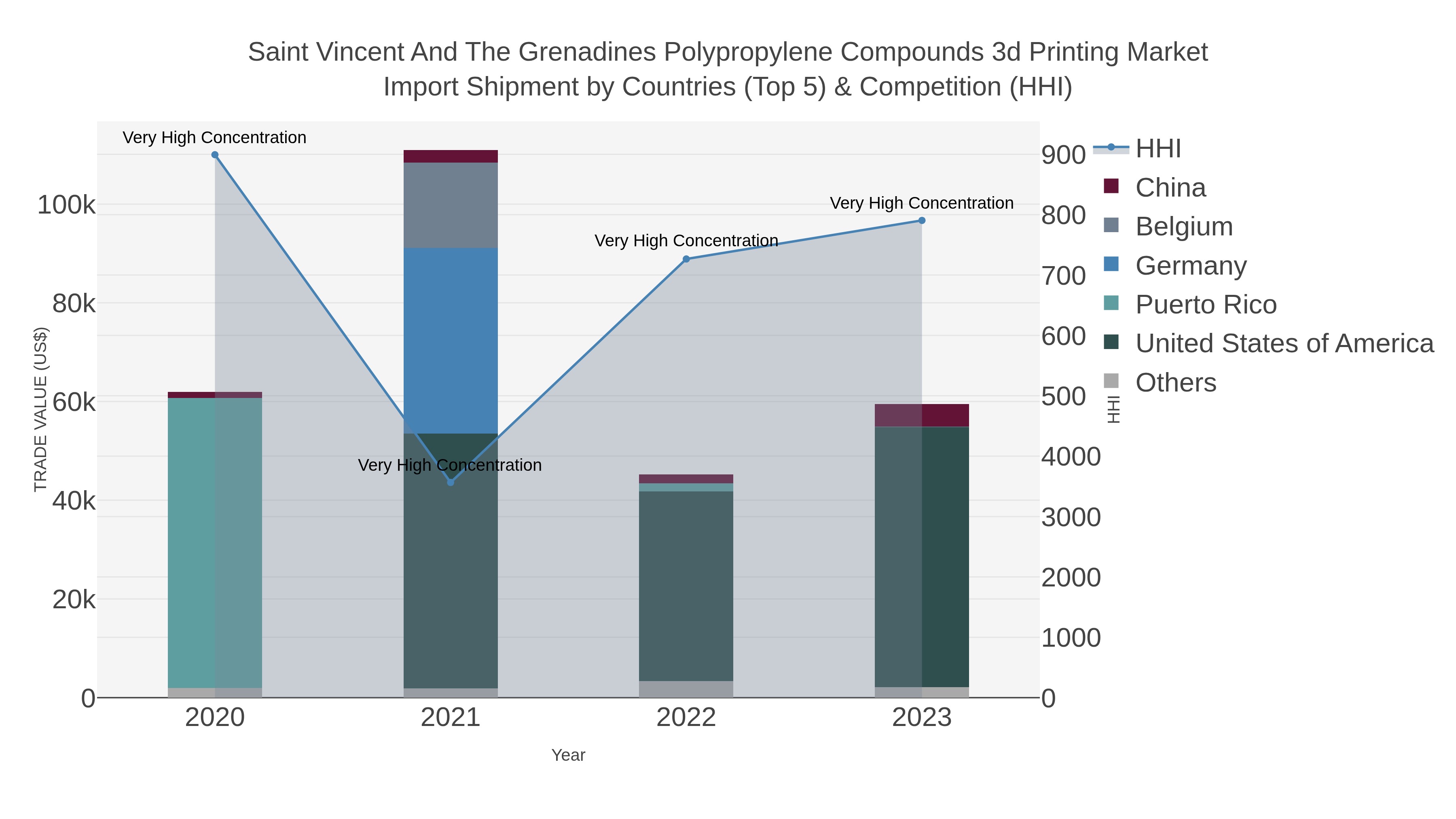 Saint Vincent And The Grenadines Polypropylene Compounds 3d Printing Market Import Shipment by Countries (Top 5) & Competition (HHI)