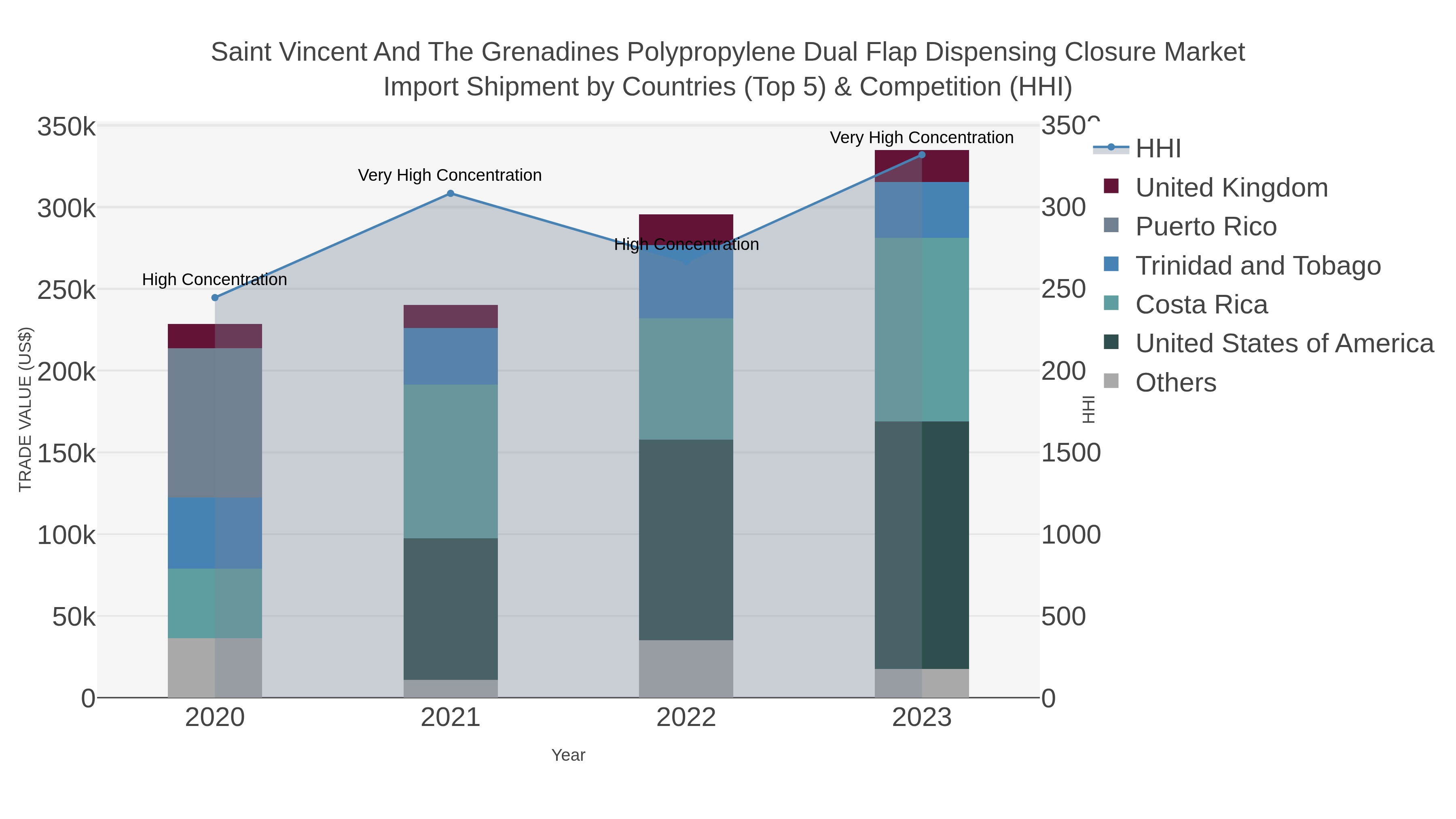 Saint Vincent And The Grenadines Polypropylene Dual Flap Dispensing Closure Market Import Shipment by Countries (Top 5) & Competition (HHI)