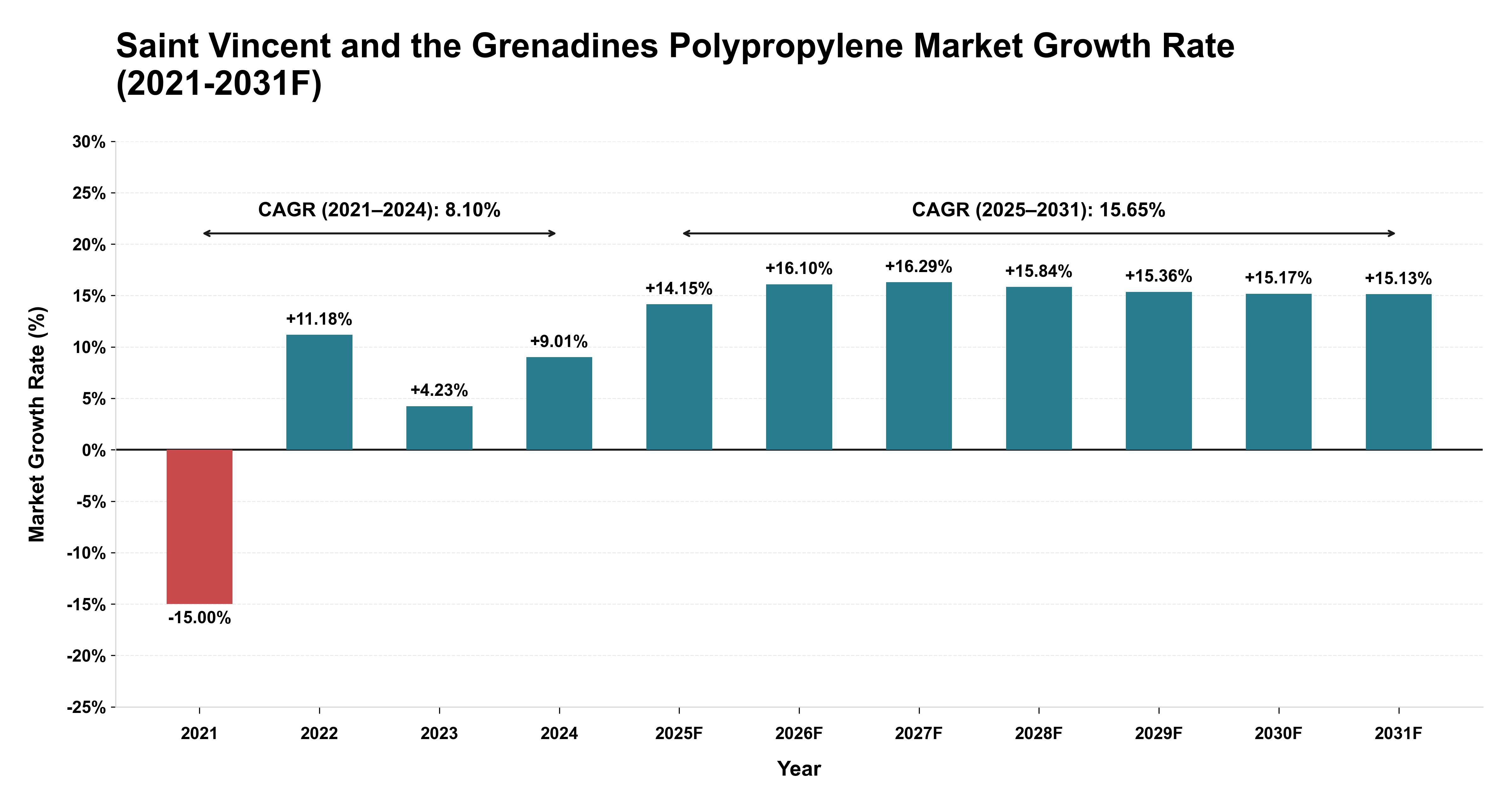 Saint Vincent and the Grenadines Polypropylene Market Year-wise Growth Rate (2021-2031F)