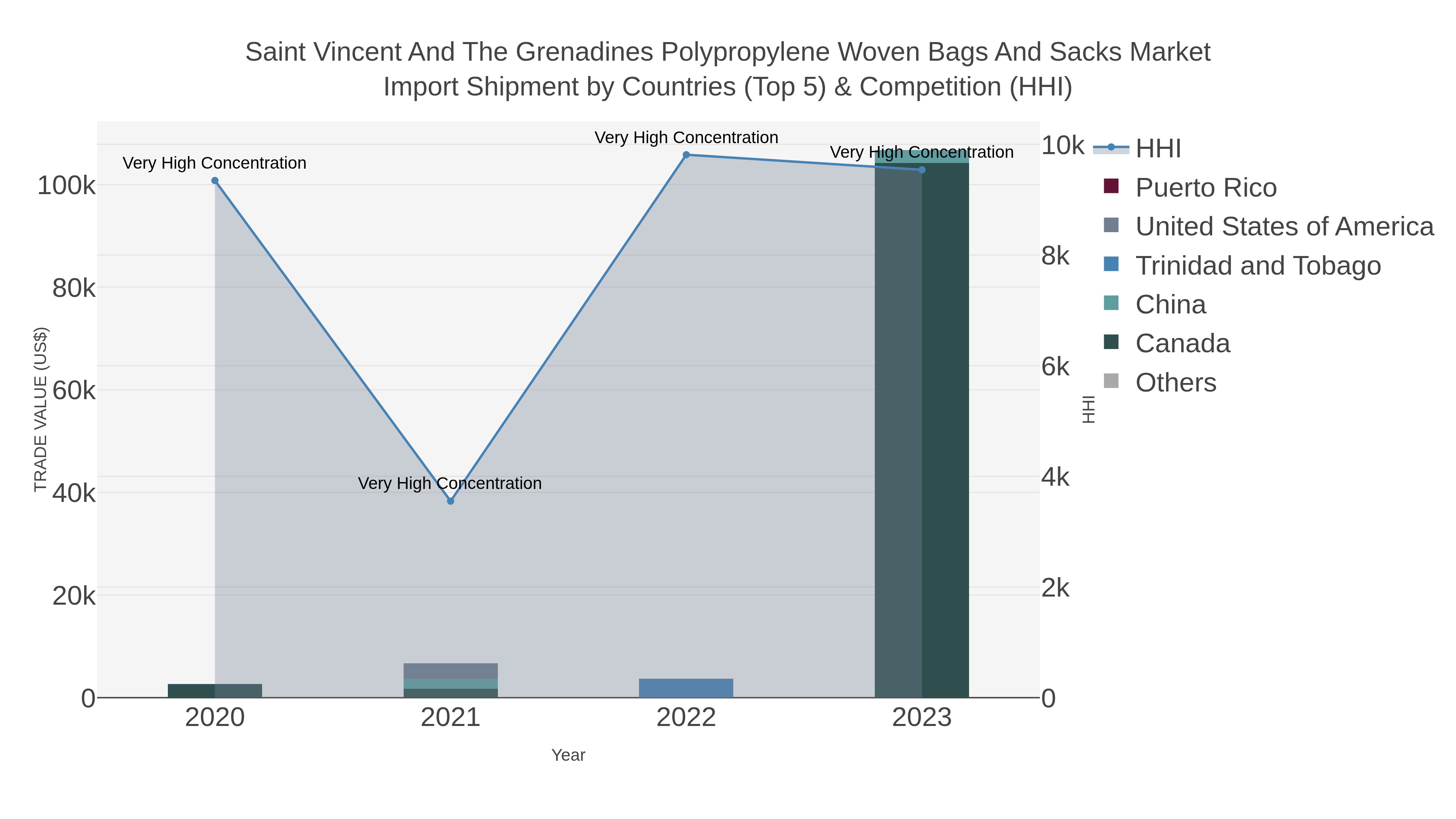 Saint Vincent And The Grenadines Polypropylene Woven Bags And Sacks Market Import Shipment by Countries (Top 5) & Competition (HHI)