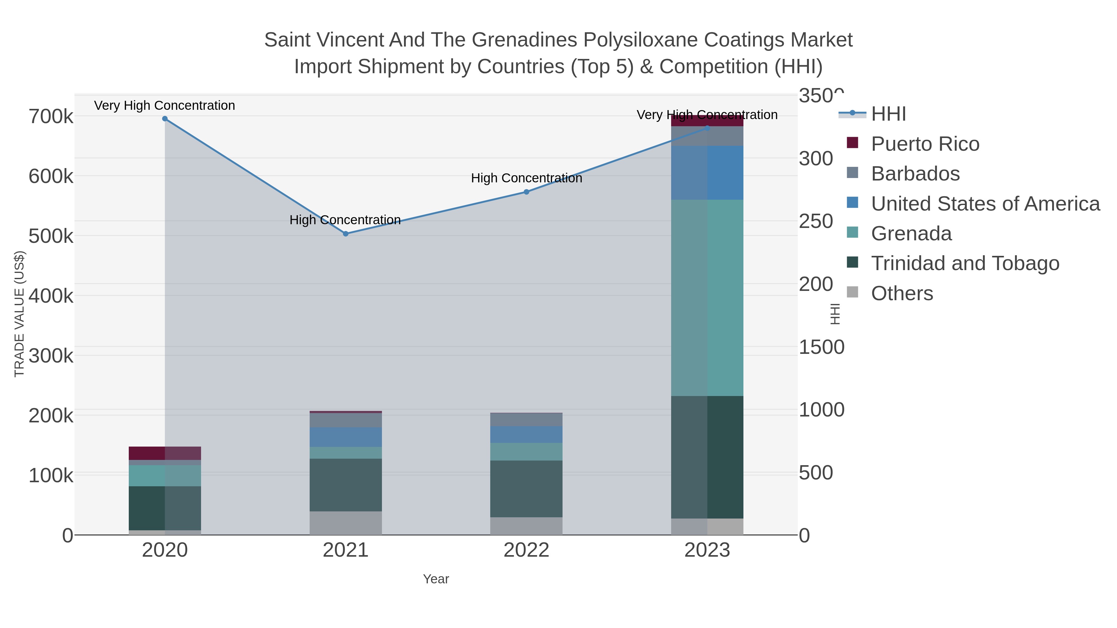 Saint Vincent And The Grenadines Polysiloxane Coatings Market Import Shipment by Countries (Top 5) & Competition (HHI)