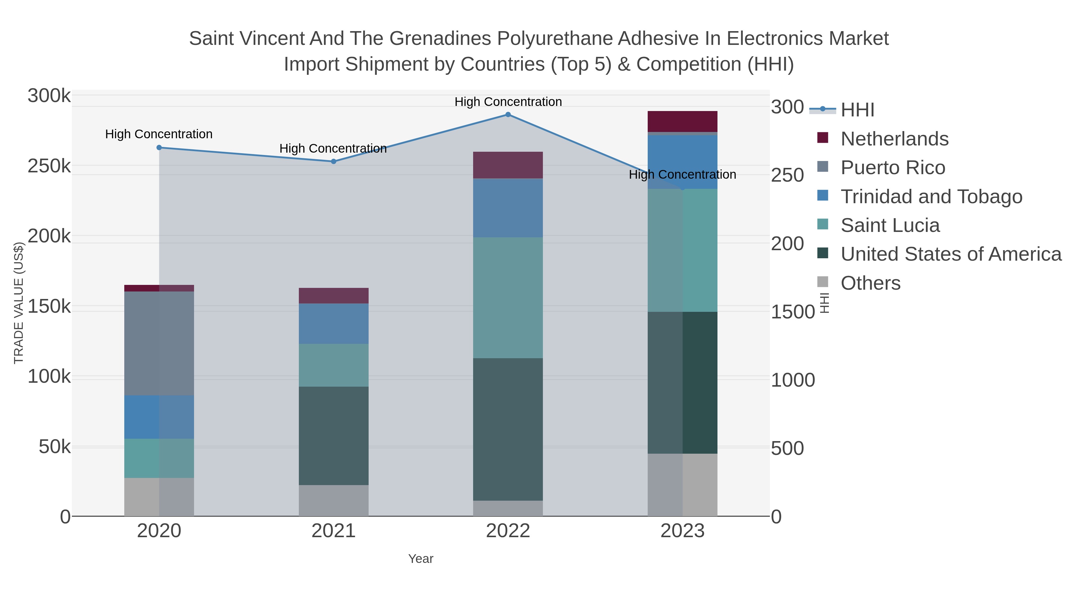 Saint Vincent And The Grenadines Polyurethane Adhesive In Electronics Market Import Shipment by Countries (Top 5) & Competition (HHI)