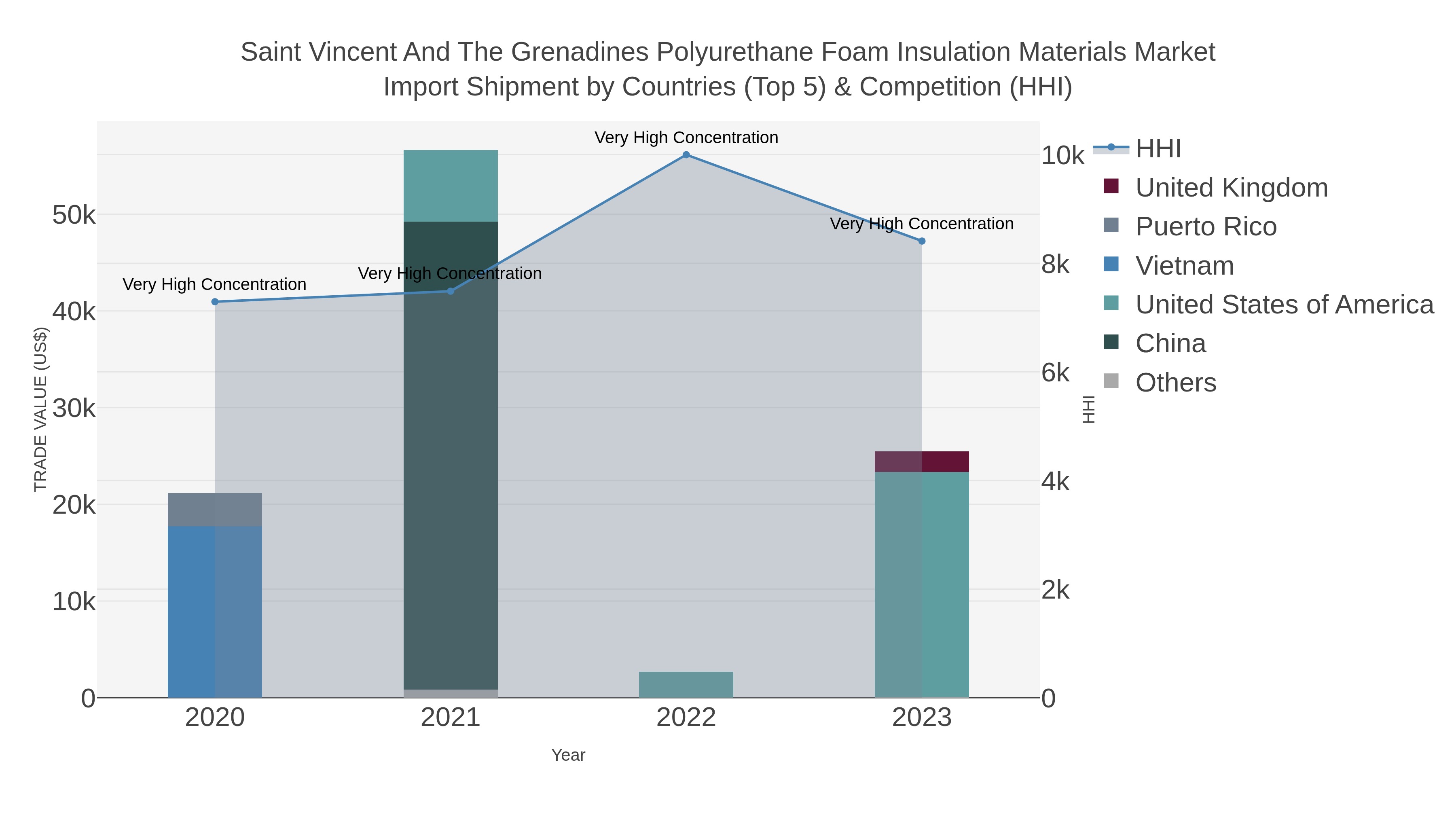 Saint Vincent And The Grenadines Polyurethane Foam Insulation Materials Market Import Shipment by Countries (Top 5) & Competition (HHI)