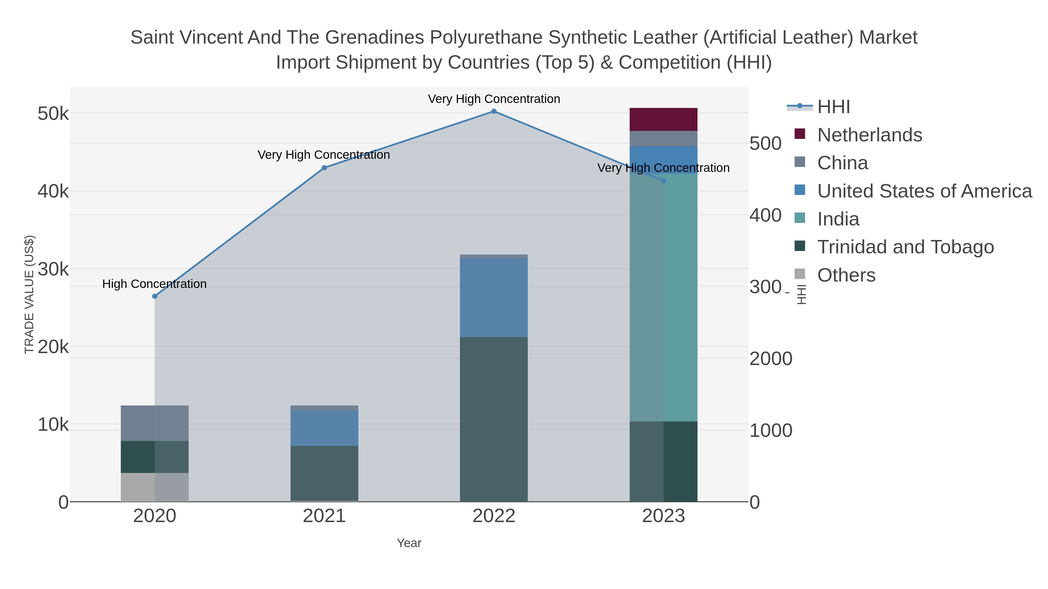 Saint Vincent And The Grenadines Polyurethane Synthetic Leather (artificial Leather) Market Import Shipment by Countries (Top 5) & Competition (HHI)