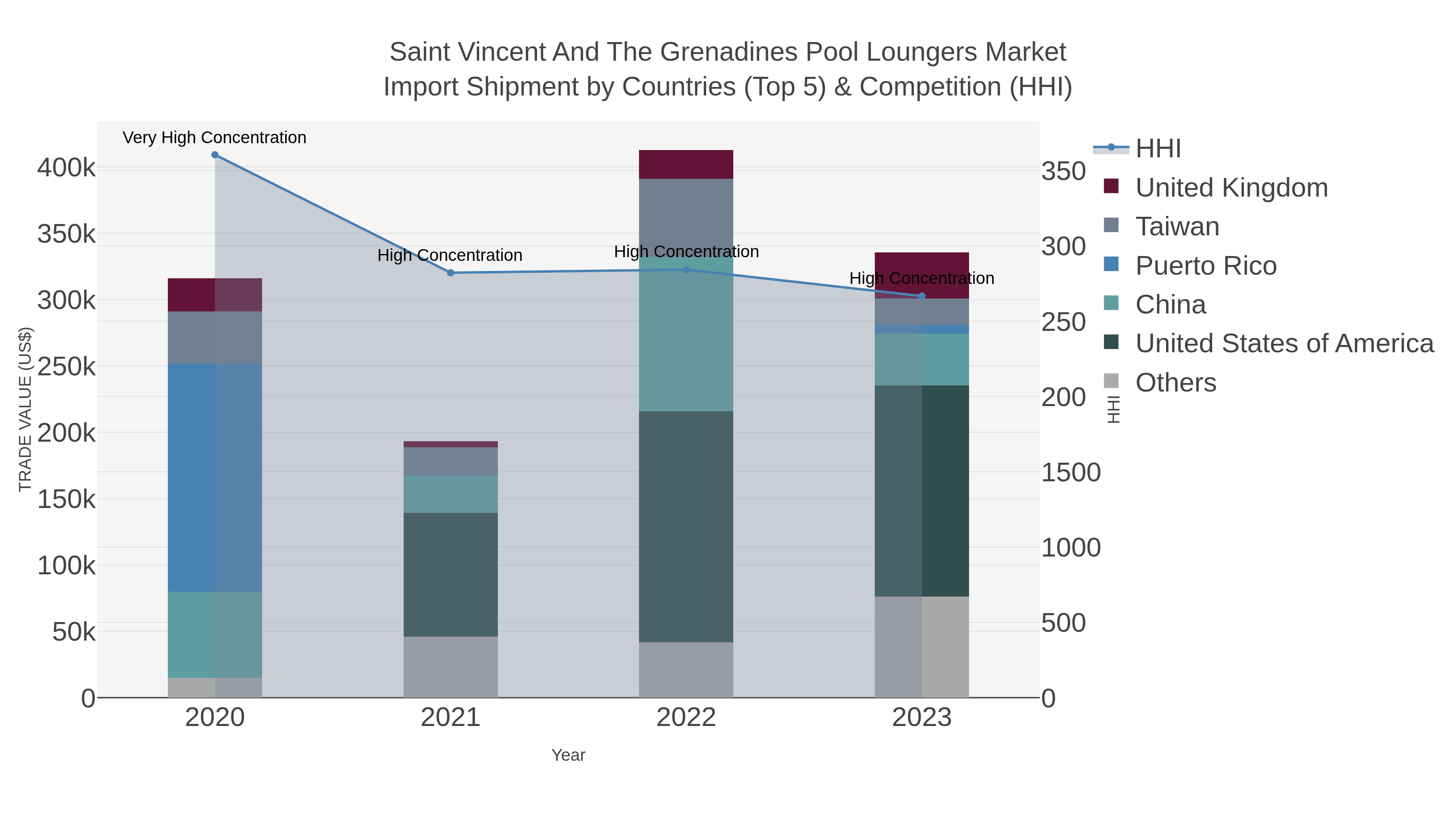 Saint Vincent And The Grenadines Pool Loungers Market Import Shipment by Countries (Top 5) & Competition (HHI)