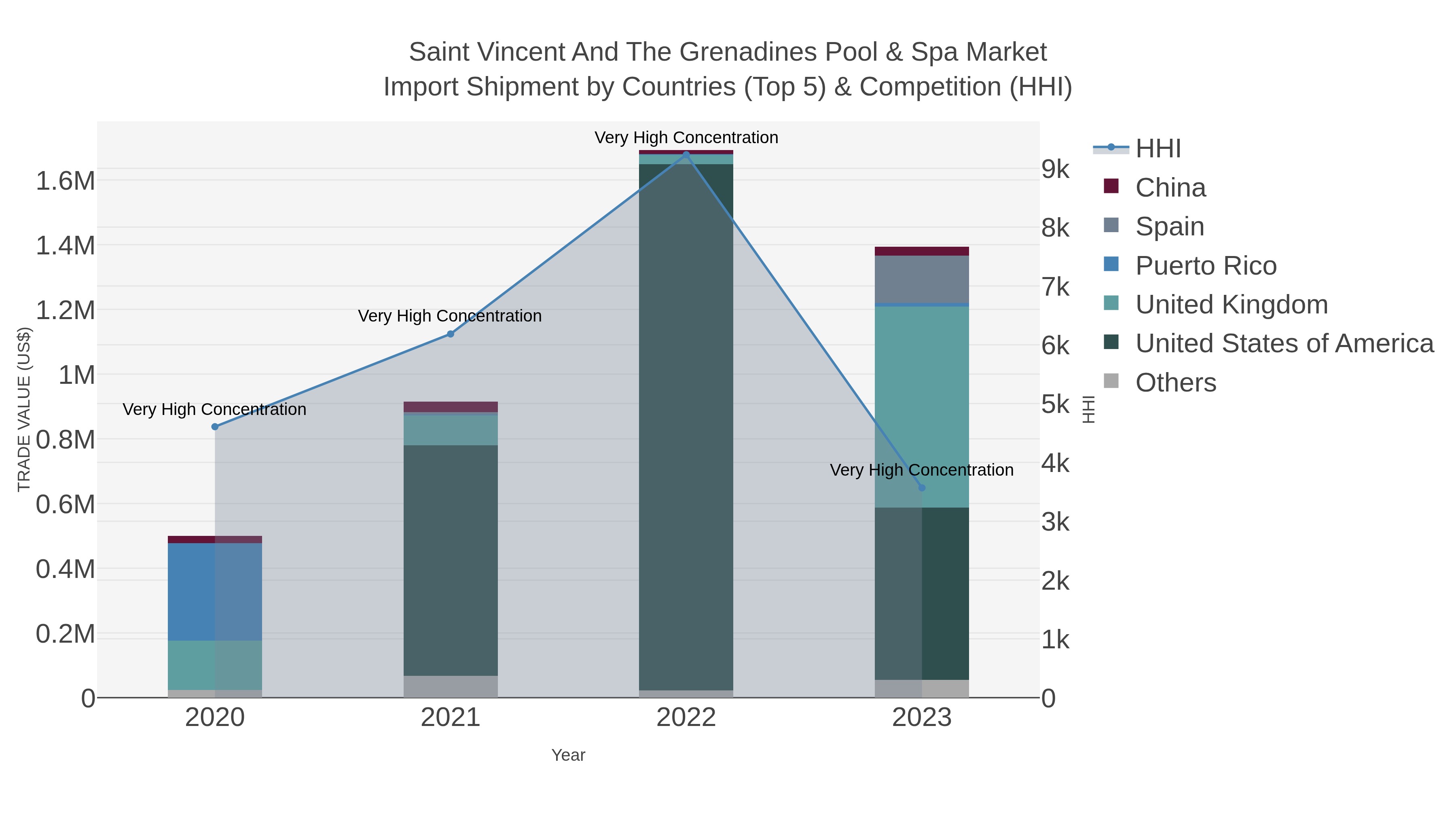 Saint Vincent And The Grenadines Pool & Spa Market Import Shipment by Countries (Top 5) & Competition (HHI)